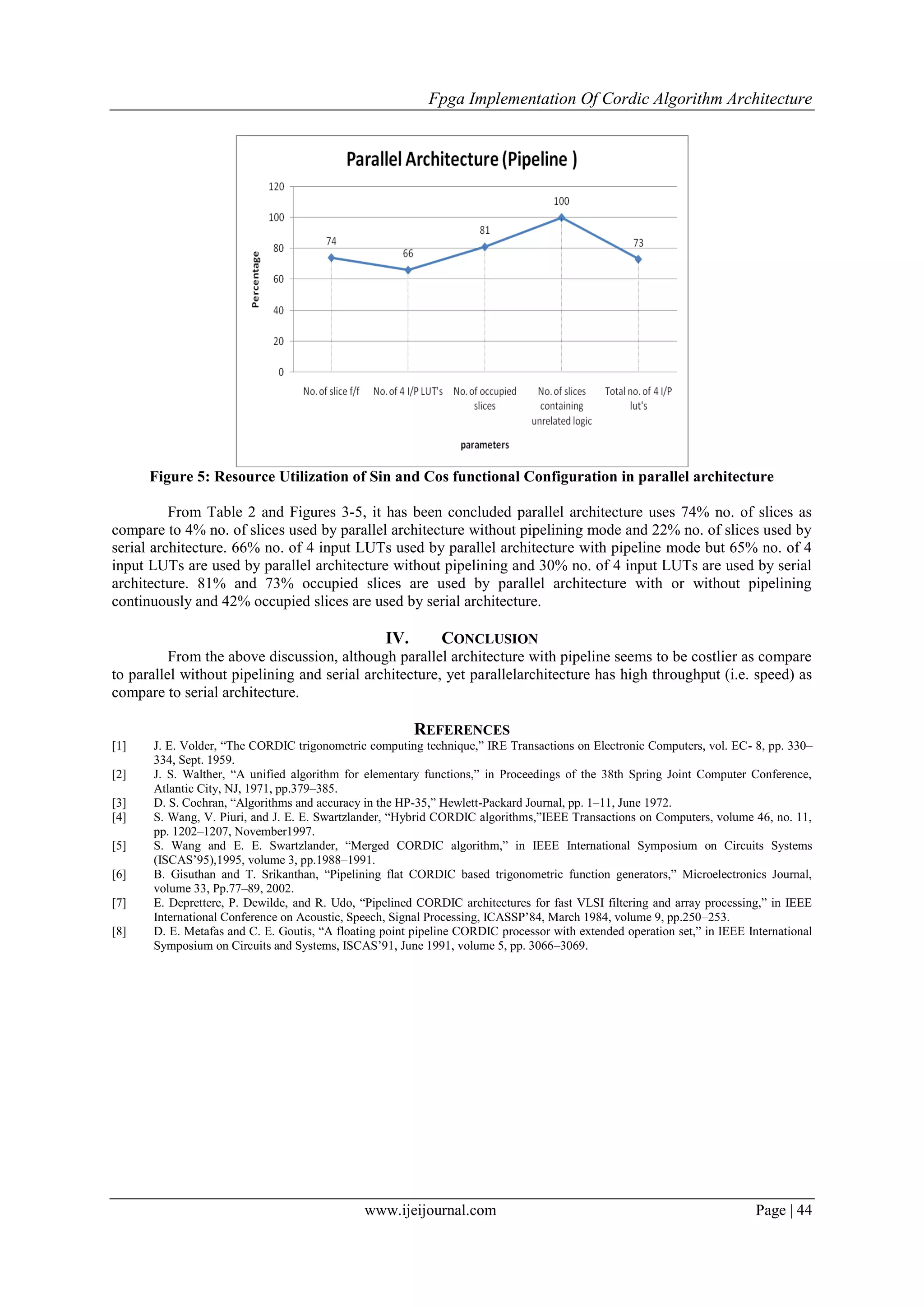 Fpga Implementation Of Cordic Algorithm Architecture
www.ijeijournal.com Page | 44
Figure 5: Resource Utilization of Sin and Cos functional Configuration in parallel architecture
From Table 2 and Figures 3-5, it has been concluded parallel architecture uses 74% no. of slices as
compare to 4% no. of slices used by parallel architecture without pipelining mode and 22% no. of slices used by
serial architecture. 66% no. of 4 input LUTs used by parallel architecture with pipeline mode but 65% no. of 4
input LUTs are used by parallel architecture without pipelining and 30% no. of 4 input LUTs are used by serial
architecture. 81% and 73% occupied slices are used by parallel architecture with or without pipelining
continuously and 42% occupied slices are used by serial architecture.
IV. CONCLUSION
From the above discussion, although parallel architecture with pipeline seems to be costlier as compare
to parallel without pipelining and serial architecture, yet parallelarchitecture has high throughput (i.e. speed) as
compare to serial architecture.
REFERENCES
[1] J. E. Volder, “The CORDIC trigonometric computing technique,” IRE Transactions on Electronic Computers, vol. EC- 8, pp. 330–
334, Sept. 1959.
[2] J. S. Walther, “A unified algorithm for elementary functions,” in Proceedings of the 38th Spring Joint Computer Conference,
Atlantic City, NJ, 1971, pp.379–385.
[3] D. S. Cochran, “Algorithms and accuracy in the HP-35,” Hewlett-Packard Journal, pp. 1–11, June 1972.
[4] S. Wang, V. Piuri, and J. E. E. Swartzlander, “Hybrid CORDIC algorithms,”IEEE Transactions on Computers, volume 46, no. 11,
pp. 1202–1207, November1997.
[5] S. Wang and E. E. Swartzlander, “Merged CORDIC algorithm,” in IEEE International Symposium on Circuits Systems
(ISCAS’95),1995, volume 3, pp.1988–1991.
[6] B. Gisuthan and T. Srikanthan, “Pipelining flat CORDIC based trigonometric function generators,” Microelectronics Journal,
volume 33, Pp.77–89, 2002.
[7] E. Deprettere, P. Dewilde, and R. Udo, “Pipelined CORDIC architectures for fast VLSI filtering and array processing,” in IEEE
International Conference on Acoustic, Speech, Signal Processing, ICASSP’84, March 1984, volume 9, pp.250–253.
[8] D. E. Metafas and C. E. Goutis, “A floating point pipeline CORDIC processor with extended operation set,” in IEEE International
Symposium on Circuits and Systems, ISCAS’91, June 1991, volume 5, pp. 3066–3069.
 