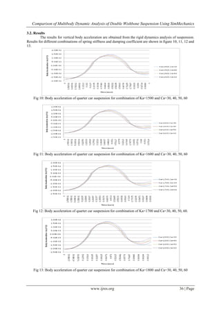 Comparison of Multibody Dynamic Analysis of Double Wishbone Suspension Using SimMechanics
www.ijres.org 36 | Page
3.2. Results
The results for vertical body acceleration are obtained from the rigid dynamics analysis of suspension.
Results for different combinations of spring stiffness and damping coefficient are shown in figure 10, 11, 12 and
13.
Fig 10: Body acceleration of quarter car suspension for combination of Ka=1500 and Ca=30, 40, 50, 60
Fig 11: Body acceleration of quarter car suspension for combination of Ka=1600 and Ca=30, 40, 50, 60
Fig 12: Body acceleration of quarter car suspension for combination of Ka=1700 and Ca=30, 40, 50, 60.
Fig 13: Body acceleration of quarter car suspension for combination of Ka=1800 and Ca=30, 40, 50, 60
 