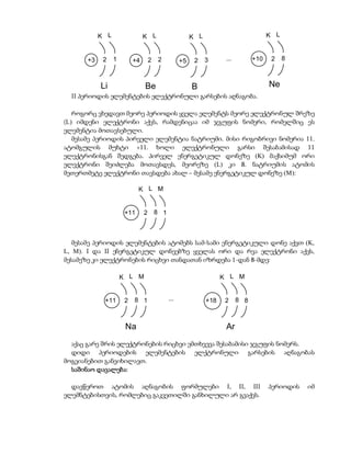 K L                 K L                      K L                            K L


       +3    2    1        +4       2   2           +5    2    3      ...         +10    2    8



            Li                  Be                       B                              Ne
  II პერიოდის ელემენტების ელექტრონული გარსების აღნაგობა.

   როგორც ვხედავთ მეორე პერიოდის ყველა ელემენტს მეორე ელექტრონულ შრეზე
(L) იმდენი ელექტრონი აქვს, რამდენიცაა იმ ჯგუფის ნომერი, რომელშიც ეს
ელემენტია მოთავსებული.
   მესამე პერიოდის პირველი ელემენტია ნატრიუმი. მისი რიგობრივი ნომერია 11.
ატომგულის მუხტი +11. ხოლი ელექტრონული გარსი შესაბამისად 11
ელექტრონისგან შედგება. პირველ ენერგეტიკულ დონეზე (K) მაქსიმუმ ორი
ელექტრონი შეიძლება მოთავსდეს, მეორეზე (L) კი 8. ნატრიუმის ატომის
მეთერთმეტე ელექტრონი თავსდება ახალ – მესამე ენერგეტიკულ დონეზე (M):

                             K L M


                       +11      2       8 1



   მესამე პერიოდის ელემენტების ატომებს სამ-სამი ენერგეტიკული დონე აქვთ (K,
L, M). I და II ენერგეტიკულ დონეებზე ყველას ორი და რვა ელექტრონი აქვს,
მესამეზე კი ელექტრონების რიცხვი თანდათან იზრდება 1-დან 8-მდე:

                      K L M                                          K L M


             +11       2   8 1                ...              +18    2     8 8



                       Na                                             Ar
  აქაც გარე შრის ელექტრონების რიცხვი ემთხვევა შესაბამისი ჯგუფის ნომერს.
  დიდი პერიოდების ელემენტების ელქტრონული გარსების აღნაგობას
მოგვიანებით განვიხილავთ.
  საშინაო დავალება:

  დავწეროთ ატომის აღნაგობის ფორმულები I, II, III                                        პერიოდის   იმ
ელემნტებისთვის, რომლებიც გაკვეთილში განხილული არ გვაქვს.
 