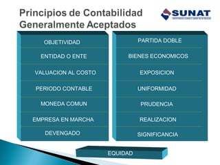 ENTIDAD O ENTE
MONEDA COMUN
VALUACION AL COSTO
PERIODO CONTABLE
EMPRESA EN MARCHA
BIENES ECONOMICOS
EXPOSICION
UNIFORMIDAD
PRUDENCIA
REALIZACION
DEVENGADO SIGNIFICANCIA
EQUIDAD
OBJETIVIDAD PARTIDA DOBLE
 