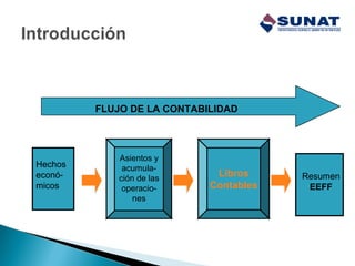 Asientos y
acumula-
ción de las
operacio-
nes
Libros
Contables
Resumen
EEFF
FLUJO DE LA CONTABILIDAD
Hechos
econó-
micos
 