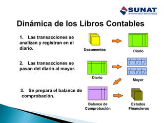 Dinámica de los Libros Contables
1. Las transacciones se
analizan y registran en el
diario. Documentos Diario
2. Las transacciones se
pasan del diario al mayor.
Diario
Mayor
3. Se prepara el balance de
comprobación.
Balance de
Comprobación
Estados
Financieros
 