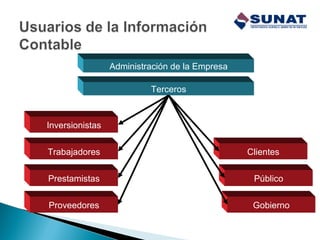 Administración de la Empresa
Terceros
Inversionistas
Trabajadores
Prestamistas
Proveedores
Clientes
Gobierno
Público
 