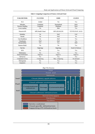 Study and Applications of Cluster Grid and Cloud Computing

                      Table I: Computing Comparison of Cluster, Grid and Cloud


PARAMETERS                     CLUSTER                               GRID                 CLOUD

       SLA                        Limited                              Yes                  Yes
    Allocation                  Centralized                        Decentralized           Both
Resource Handling               Centralized                         Distributed            Both
 Loose coupling                    No                                  Both                Yes

   Protocols/API            MPI ,Parallel Virtual             MPI,GRAM,GIS          TCP/IP,SOAP, AJAX

    Reliability                     No                                 Half                 Full
     Security                       No                                 Half                 No
 User friendliness                  No                                 Half                 Yes
   Virtualization                  Half                                Half                 Yes
  Interoperability                 Yes                                 Yes                  Half
  Business Model                    No                                  No                  Yes
     Task Size                  Single large                        Single large      Small & Medium
       SOA                          No                                 Yes                  Yes
   Multi-tenancy                   No                              Yes                      Yes
System Performance               Improve                         Improve                  Improve
    Self service                   No                              Yes                      Yes
Computation service             Computing                     Max. computing             On demand
   Heterogeneity                   No                              Yes                      Yes
    Inexpensive                    No                               No                      Yes


                                            Fig. I The Structure




                                                    50
 