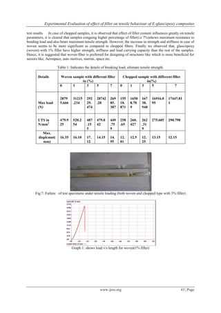 Experimental Evaluation of effect of filler on tensile behaviour of E-glass/epoxy composites
www.ijres.org 43 | Page
test results. In case of chopped samples, it is observed that effect of filler content influences greatly on tensile
parameters, it is cleared that samples congaing higher percentage of filler(i.e 7%)shows maximum resistance to
bending load and also bears maximum tensile strength. However, the increase in strength and stiffness in case of
woven seems to be more significant as compared to chopped fibers. Finally we observed that, glass/epoxy
(woven) with 1% filler have higher strength, stiffness and load carrying capacity than the rest of the samples.
Hence, it is suggested that woven fiber is preferred for designing of structures like which is more beneficial for
sectors like, Aerospace, auto motives, marine, space etc.
Table 1: Indicates the details of breaking load, ultimate tensile strength.
Fig.7: Failure of test specimens under tensile loading (both woven and chopped type with 3% filler)
Graph 1: shows load v/s length for woven(1% filler)
Details Woven sample with different filler
in (%)
Chopped sample with different filler
in(%)
0 1 3 5 7 0 1 3 5 7
Max load
(N)
2879
5.666
31215
.234
292
29.
474
28742
.28
269
85.
387
155
18.
871
1650
8.70
9
167
38.
948
16916.0
95
17447.81
1
UTS in
N/mm2
479.9
25
520.2
54
487
.15
5
479.0
42
449
.75
9
258
.65
260.
427
262
.31
9
275.605 290.798
Max.
displcmnt(
mm)
16.35 16.10 17.
12
14.15 14.
95
12.
01
12.5 12.
25
13.15 12.15
 