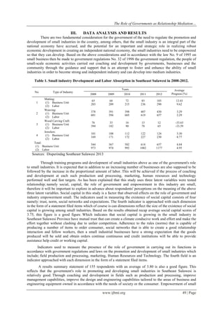 The Role of Governments as Relationship Mediation…
www.ijbmi.org 49 | Page
III. DATA ANALYSIS AND RESULTS
There are two fundamental consideration for the government of the need to regulate the promotion and
development of small industries in the country, among others, that the small industry is an integral part of the
national economy have accrued, and the potential for an important and strategic role in realizing robust
economic development in creating an independent national economy, the small industries need to be empowered
so that they can develop. Based on the above considerations and in accordance with the law No. 9 of 1995 on
small business then be made to government regulations No. 32 of 1998 the government regulation, the people of
small-scale economic activities carried out coaching and development by governments, businesses and the
community through the guidance and support that is an attempt to foster and enhance the ability of small
industries in order to become strong and independent industry and can develop into medium industries.
Table 1. Small industry Development and Labor Absorption in Southeast Sulawesi in 2008-2012.
No. Type of Industry
Years Average
Progress (%)2008 2009 2010 2011 2012
1
Matting:
(1) Business Unit
(2) Labor
65
203
68
209
72
215
85
236
103
290
12.43
9.62
2
Weaving:
(1) Business Unit
(2) Labor
378
601
391
594
398
605
407
619
430
657
3.29
2.29
3
Wood Carving Craft:
(1) Business Unit
(2) Labor
76
394
33
182
16
90
13
78
12
65
-33.63
-33.59
4
Jewelers:
(1) Business Unit
(2) Labor
101
169
108
171
112
172
122
227
124
230
5.30
8.77
Total:
(1) Business Unit
(2) Labor
544
973
567
974
582
992
614
1082
657
1177
4.84
4.95
Sources: Disperindag Southeast Sulawesi 2013
Through training programs and development of small industries above as one of the government's role
to small industries. It is expected that in addition to an increasing number of businesses are also supposed to be
followed by the increase in the proportional amount of labor. This will be achieved if the process of coaching
and development at each such production and processing, marketing, human resources and technology
performed well and fast targets. As has been explained that this study uses three latent variables were tested
relationship; namely social, capital, the role of government and empowerment in this industry are small,
therefore it will be important to explore in advance about respondents' perceptions on the meaning of the above
three latent variables. Social capital in this study is a factor that observed effects on the role of government and
industry empowerment small. The indicators used in measuring the existence of social capital consists of four
namely: trust, norm, social networks and expectations. The fourth indicator is approached with each dimension
in the form of a statement filed items which of course is can dimensions reflect the size of the existence of social
capital is growing among small industries. Based on the results obtained recap average social capital scores of
3.75, this figure is a good figure. Which indicates that social capital is growing in the small industry in
Southeast Sulawesi Province have mutual trust that can create a climate conducive work and effort and make the
effort together without clashing due to unfair competition. Adherence to the rules (norms) that is capable of
producing a number of items to order consumer, social networks that is able to create a good relationship
interaction and fellow workers, then a small industrial businesses have a strong expectation that the goods
produced will be sold and obtain orders continue continuous and credit institutions will be able to provide
assistance help credit or working capital.
Indicators used to measure the presence of the role of government in carrying out its functions in
accordance with government regulations and laws on the promotion and development of small industries which
include; field production and processing, marketing, Human Resources and Technology. The fourth field is an
indicator approached with each dimension in the form of a statement filed items.
A results summary statement of 155 respondents with an average of 3.80 is also a good figure. This
reflects that the government's role in promoting and developing small industries in Southeast Sulawesi is
relatively good. Through coaching and development in fields such as production and processing, improve
management capabilities, improve the design and engineering capabilities tailored to the areas of business and
engineering equipment owned in accordance with the needs of society or the consumer. Empowerment of small
 