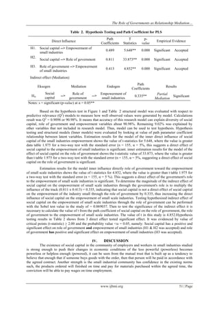 The Role of Governments as Relationship Mediation…
www.ijbmi.org 51 | Page
Table 2. Hypothesis Testing and Path Coefficient for PLS
Direct Influence
Path
Coefficients
T
Statistics
p-
value
Empirical Evidence
H1. Social capital --> Empowerment of
small industries
0.489 5.648** 0.000 Significant Accepted
H2.
Social capital --> Role of government 0.811 33.873** 0.000 Significant Accepted
H3. Role of government --> Empowerment
of small industries
0.413 4.852** 0.000 Significant Accepted
Indirect effect (Mediation)
Eksogen Mediation Endogen
Path
Coefficients
Results
H4.
Social
capital
-->
Role of
government
-->
Empowerment of
small industries
0.335**
Partial
Mediation
Significant
Notes: s = significant (p-value) at α = 0.05**
Based on the hypothesis test in Figure 1 and Table 2 structural model was evaluated with respect to
predictive relevance (Q2
) models to measure how well observed values were generated by model. Calculations
result was Q2
= 0.9098 or 90.98%. It means that accuracy of this research model can explain diversity of social
capital, role of government and empowerment variables about 90.98%. Remaining 9.02% was explained by
other variables that not included in research model. Thus, model can be used to test hypothesis. Hypothesis
testing and structural models (Inner models) were evaluated by looking at value of path parameter coefficient
relationship between latent variables. Estimation results for the model of the inner direct influence of social
capital of the small industries empowerment shows the value of t-statistics for 5.648, where the value is greater
data table 1.975 for a two-way test with the standard error (n = 155, α = 5%, this suggests a direct effect of
social capital to the empowerment of small industries is significant. inner estimation results for the model of the
effect of social capital on the role of government shows the t-statistic value of 33.873, where the value is greater
than t table 1.975 for a two-way test with the standard error (n = 155, α = 5%, suggesting a direct effect of social
capital on the role of government is significant.
Estimation results for the model inner influence directly role of government toward the empowerment
of small scale industries shows the value of t statistics for 4.852, where the value is greater than t table 1.975 for
a two-way test with the standard error (n = 155, α = 5 %). This suggests a direct effect of the government's role
to the empowerment of small scale industries is significant. To determine the magnitude of the indirect effect of
social capital on the empowerment of small scale industries through the government's role is to multiply the
influence of the track (0.811 x 0.413) = 0.335, indicating that social capital is not a direct effect of social capital
on the empowerment of the industry small through the role of government by 0.335, thus increasing the direct
influence of social capital on the empowerment of small scale industries. Testing hypothesized indirect effect of
social capital on the empowerment of small scale industries through the role of government can be performed
with the Sobel test value in the study of = 0.069037. Then to test the significance of the indirect effect it is
necessary to calculate the value of t from the path coefficient of social capital on the role of government, the role
of government to the empowerment of small scale industries. The value of t in this study is 4.852.Hypothesis
testing results in Table 2 shows from 3 direct effect tested significant effect. It was evidenced by value of
critical points (t-statistic) ≥ 2.00 and the probability value < = 0.05, namely: Social capital has a positive and
significant effect on role of government and empowerment of small industries (H1 & H2 was accepted) and role
of government has positive and significant effect on empowerment of small industries (H3 was accepted).
IV. DISCUSSION
The existence of social capital in the community of employers and workers in small industries studied
is strong enough to push their changes in economic conditions of the less powerful (powerless) becomes
powerless or helpless enough (powered), it can be seen from the mutual trust that is built up as a tendency to
believe that enough that if someone buys goods with the order, then that person will be paid in accordance with
the agreed contract. Another strength is the small industrial community has confidence in the existing norms
such, the products ordered will finished on time and pay for materials purchased within the agreed time, the
conviction will be able to pay wages on time employment.
 