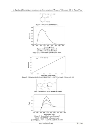 A Rapid and Simple Spectrophotometric Determination of Traces of Chromium (VI) in Waste Water
www.iosrjournals.org 43 | Page
Figure 1: Structure of HMBATSC
340 360 380 400 420 440 460 480 500
0.0
0.1
0.2
0.3
0.4
0.5
0.6
b
a
Absorbance
Wavelength (nm)
Figure 2: Absorption spectra of
(a) HMBATSC Vs Buffer Blank
(b) [Cr(VI) – HMBATSC] Vs Reagent blank
0.0 0.1 0.2 0.3 0.4 0.5
0.0
0.1
0.2
0.3
0.4
0.5
0.6
A385
= 1.1894C + 0.0018
Absorbance
Amount of Cr(VI) (g mL
-1
)
Figure 3: Calibration plot for Cr(VI) [HMBATSC]=1x10-3
; Wavelength= 385nm, pH = 6.0
Figure 4: Structure of Cr(VI) – HMBATSC Complex
370 380 390 400 410 420 430 440 450 460
-0.2
0.0
0.2
0.4
0.6
3
2
1
d
2
A/d
2
Wavelength (nm)
Figure 5: Second Derivative Spectra of
Cr(VI) – HMBATSC vs Reagent blank
[Cr(VI)] (  g mL-1
) = (1) 0.65; (2) 1.30, (3) 1.95
 