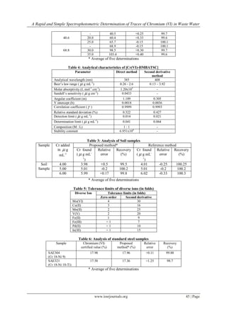 A Rapid and Simple Spectrophotometric Determination of Traces of Chromium (VI) in Waste Water
www.iosrjournals.org 45 | Page
40.6
- 40.5 +0.25 99.7
20.0 60.4 +0.33 99.6
25.0 65.7 -0.15 100.1
68.8
- 68.9 -0.15 100.1
30.0 98.5 +0.30 99.7
35.0 103.4 +0.40 99.6
* Average of five determinations
Table 4: Analytical characteristics of [Cr(VI)-HMBATSC]
Parameter Direct method Second derivative
method
Analytical wavelength (nm) 385 408
Beer’s law range (  g mL-1
) 0.26 - 2.6 0.13 – 3.92
Molar absorptivity (L mol-1
cm-1
) 1.20x103
-
Sandell’s sensitivity (  g cm-2
) 0.0433 -
Angular coefficient (m) 1.189 0.305
Y intercept (b) 0.0018 0.0036
Correlation coefficient ( ) 0.9999 0.9993
Relative standard deviation (%) 0.322 0.427
Detection limit (  g mL-1
) 0.014 0.021
Determination limit (  g mL-1
) 0.041 0.064
Composition (M : L) 1 : 1 -
Stability constant 6.951x104
-
Table 3: Analysis of Soil samples
Sample Cr added
in  g
mL-1
Proposed method* Reference method
Cr found
(  g mL-
1
)
Relative
error
Recovery
(%)
Cr found
(  g mL-
1
)
Relative
error
Recovery
(%)
Soil
Sample
4.00 3.98 +0.5 99.5 4.01 -0.25 100.25
5.00 5.01 -0.2 100.2 5.01 -0.2 100.2
6.00 5.99 +0.17 99.8 6.02 -0.33 100.3
* Average of five determinations
Table 5: Tolerance limits of diverse ions (in folds)
Diverse Ion Tolerance limits (in folds)
Zero order Second derivative
Mo(VI) 4 30
Cu(II) 3 16
Mn(II) 2 25
V(V) 2 20
Fe(II) 1 9
Fe(III) < 1 7
Pd(II) < 1 10
In(III) < 1 15
Table 6: Analysis of standard steel samples
Sample Chromium (VI)
certified value (%)
Proposed
method* (%)
Relative
error
Recovery
(%)
SAE304
(Cr 18-Ni 9)
17.98 17.96 +0.11 99.88
SAE321
(Cr 18-Ni 10-Ti)
17.58 17.36 +1.25 98.7
* Average of five determinations
 