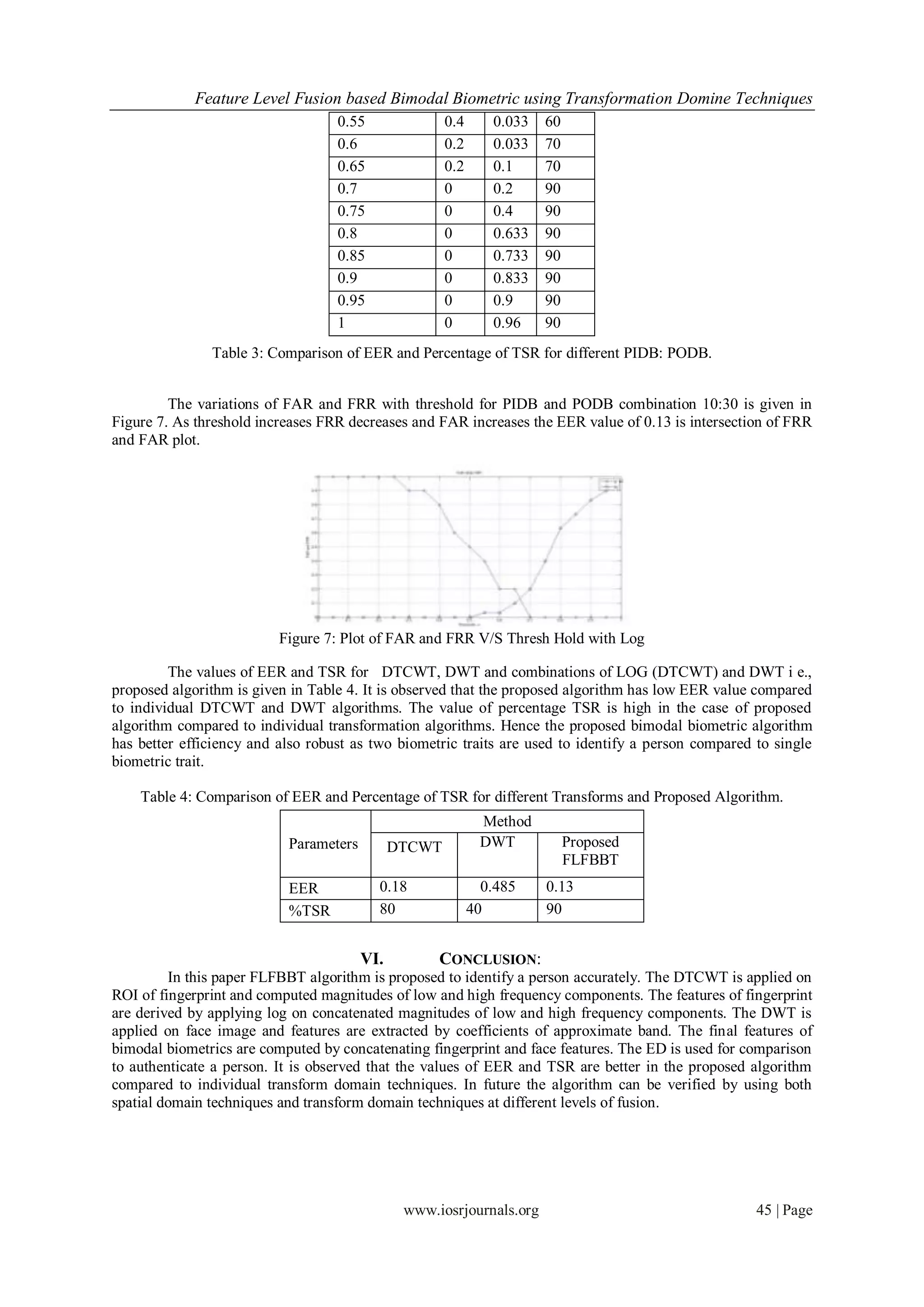 Feature Level Fusion based Bimodal Biometric using Transformation Domine Techniques
                                   0.55               0.4      0.033   60
                                   0.6                0.2      0.033   70
                                   0.65               0.2      0.1     70
                                   0.7                0        0.2     90
                                   0.75               0        0.4     90
                                   0.8                0        0.633   90
                                   0.85               0        0.733   90
                                   0.9                0        0.833   90
                                   0.95               0        0.9     90
                                   1                  0        0.96    90
               Table 3: Comparison of EER and Percentage of TSR for different PIDB: PODB.


         The variations of FAR and FRR with threshold for PIDB and PODB combination 10:30 is given in
Figure 7. As threshold increases FRR decreases and FAR increases the EER value of 0.13 is intersection of FRR
and FAR plot.




                          Figure 7: Plot of FAR and FRR V/S Thresh Hold with Log

         The values of EER and TSR for DTCWT, DWT and combinations of LOG (DTCWT) and DWT i e.,
proposed algorithm is given in Table 4. It is observed that the proposed algorithm has low EER value compared
to individual DTCWT and DWT algorithms. The value of percentage TSR is high in the case of proposed
algorithm compared to individual transformation algorithms. Hence the proposed bimodal biometric algorithm
has better efficiency and also robust as two biometric traits are used to identify a person compared to single
biometric trait.

    Table 4: Comparison of EER and Percentage of TSR for different Transforms and Proposed Algorithm.
                                                             Method
                           Parameters         DTCWT          DWT            Proposed
                                                                            FLFBBT
                           EER            0.18                0.485    0.13
                           %TSR           80                40         90


                                        VI.         CONCLUSION:
         In this paper FLFBBT algorithm is proposed to identify a person accurately. The DTCWT is applied on
ROI of fingerprint and computed magnitudes of low and high frequency components. The features of fingerprint
are derived by applying log on concatenated magnitudes of low and high frequency components. The DWT is
applied on face image and features are extracted by coefficients of approximate band. The final features of
bimodal biometrics are computed by concatenating fingerprint and face features. The ED is used for comparison
to authenticate a person. It is observed that the values of EER and TSR are better in the proposed algorithm
compared to individual transform domain techniques. In future the algorithm can be verified by using both
spatial domain techniques and transform domain techniques at different levels of fusion.




                                               www.iosrjournals.org                                  45 | Page
 