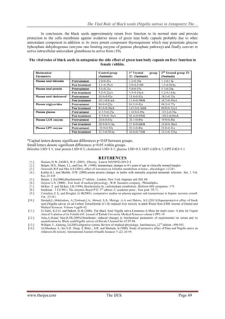 The Vital Role of Black seeds (Nigella sativa) in Antagonize The…
www.theijes.com The IJES Page 49
In conclusion, the black seeds approximately return liver function to its normal state and provide
protection to the cells membrane against oxidative stress of green lean body capsule probably due to other
antioxidant component in addition to its more potent component thymoquinone which may potentiate glucose
6phosphate dehydrogenase (enzyme rate limiting enzyme of pentose phosphate pathway) and finally convert in
active intracellular antioxidant glutathione to active form (19).
The vital roles of black seeds in antagonize the side effect of green lean body capsule on liver function in
female rabbits.
2nd
Treated group T2
(5animals)
1st
Treated group
T1 (5animals)
Control group
(5animals)
Biochemical
Parameters
1.1±0.19a1.2±0.10a1.0±0.41aPretreatmentPlasma total bilirubin
1.5±0.20Aa2.9±0.11bB1.1±0.35aAPost treatment
5.1±0.20a5.0±0.15a5.1±0.21aPretreatmentPlasma total protein
5.2±0.18Aa5.3±0.19aA5.2±0.22aAPost treatment
18.1±0.33a18.0±0.42a18.9±0.92aPretreatmentPlasma total cholesterol
16.7±0.45aA13.8±0.38bB19.1±0.81aAPost treatment
84.3±0.77a84.5±0.42a84.0±0.22aPretreatmentPlasma triglycerides
89.9±0.51aA143.2±0.36bB83.8±0.30aAPost treatment
115.2±0.78a114.9±0.89a115.5±0.25aPretreatmentPlasma glucose
110.2±0.69aA93.4±0.93bB115.9±0.15aAPost treatment
19.9±0.40a20.1±0.49a20.4±0.43aPretreatmentPlasma GOT enzyme
23.4±0.58aA27.8±0.66bB20.9±0.51AaPost treatment
21.8±0.41a22.2±0.49a21.9±0.52aPretreatmentPlasma GPT enzyme
23.1±0.52Aa26.6±0.71bB22.3±0.58AaPost treatment
*Capital letters denote significant differences p>0.05 between groups.
Small letters denote significant differences p<0.05 within groups.
Bilirubin LSD=1.1; total protein LSD=0.5; cholesterol LSD=3.1; glucose LSD=8.3; GOT-LSD=6.7; GPT-LSD=3.1
REFERENCES
[1.] Haslam, D.W, JAMES, W.P. (2005) , Obesity, Lancet 366(9492):209-211.
[2.] Bulgin, M.S., Munn, S.L, and Gee, W. (1990), hematologic changes to 4½ years of age in clinically normal beagles .
[3.] Gronwall, R.P and Mia A.S (2001), effect of starvation on bilirubin metabolism in horse , physiologist ;12:241.
[4.] Kuttler,K.L and Marble, D.W (2000),serum protein changes in lambs with naturally acquired nematode infection. Am. J. Vet.
Res.;21:445 .
[5.] Harper, J. B.(2000),Biochemistry 2nd
edition , London, New York chapman and Hill :84
[6.] Guyton G.A. (2000) , Text book of medical physiology , W.B. Saunders company , Philadelphia.
[7.] McKee ,T. and McKee, J.R (1996), Biochemistry In: carbohydrate metabolism. McGraw-Hill companies :179.
[8.] Stadtman , T.C(1991), The enzymes Boyer P.D. 2nd
edition ;5, academic press , New york :55-71.
[9.] Cornelius, C.E, and Donglas ,G.M(2003), comparative studies on plasma arginase and transaminase in hepatic necrosis cronell.
Vet. ;53:181.
[10.] Danladi,J.;Abdulsalam, A.;Timbuak,J.A; Ahmed, S.A; Mairige .A.A and Dahiru, A.U.(2013).Hepatoprotective effect of black
seed (Nigella sativa) oil on Carbon Tetrachloride (CCl4) induced liver toxicity in adult Wister Rats.IOSR Journal of Dental and
Medical Sciences. Volume 4:pp56-62.
[11.] El-Tahir, K.E.D. and Bakeet, D.M.(2006). The Black Seed Nigella sativa Linnareus-A Mine for multi cures: A plea for Urgent
clinical Evalution of its Volatile Oil. Journal of Taibah University Medical Sciences volume 1.PP1-19.
[12.] Attia,A.M.and Nasr,H.M.(2009).Dimethoate- induced changes in biochemical parameters of experimental rat serum and its
neutralization by Black seed(Nigella sativa) oil.Slovak J.Animal Sci 42:87-94.
[13.] William, F., Ganong, D.(2005),Digestive system, Review of medical physiology, Sanfrancisco, 22nd
edition ,:498-503.
[14.] Al-Ghasham A.;Ata S.H.; Deep, S.;Meki , A.R. and Shehada, S.(2008). Study of protective effect of Date and Nigella sativa on
Aflatoxin Bi toxicity. International Journal of health Sciences V.(2): 26-44.
 