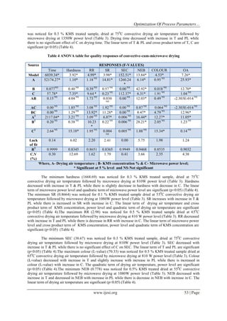 Optimization Of Process Parameters…
www.ijesi.org 53 | Page
was noticed for 0.3 % KMS treated sample, dried at 750
C convective drying air temperature followed by
microwave drying at 1350W power level (Table 3). Drying time decreased with increase in T and PL while
there is no significant effect of C on drying time. The linear term of T & PL and cross product term of T, C are
significant (p<0.05) (Table 4).
Table 4 ANOVA table for quality responses of convective-cum-microwave drying
Source RESPONSES (F-VALUES)
Time Hardness RR SR SEC NEB COLOUR OA
Model 6039.34* 3.92* 4.99* 3.98* 152.51* 13.84* 4.53* 7.26*
A 52174.27* 1.10* 1.18 NS
14.81* 1260.24
*
6.14* 0.95 NS
25.93*
B 0.077NS
0.40 NS
0.39 NS
0.57 NS
0.00 NS
42.92* 0.018 NS
12.70*
C 57.78* 7.35* 9.64 * 0.23 NS
112.37* 6.31* 1.91 NS
1.04 NS
AB 0.15 NS
4.04 NS
1.73 NS
0.030
NS
0.00 NS
12.03* 0.49 NS
-2.303E-014 NS
AC 0.00 NS
1.85 NS
3.08 NS
1.92 NS
0.00 NS
0.87 NS
0.064 NS
-2.303E-014 NS
BC 0.00 NS
1.29 NS
13.92* 11.28* 0.00 NS
8.47* 4.79 NS
12.96*
A2
2117.04* 3.21 NS
3.09 NS
6.87* 0.006 NS
16.44* 12.27* 11.05*
B2
0.20 NS
0.38 NS
10.23
*
0.22 NS
0.006 NS
28.21* 2.05 NS
1.23 NS
C2
2.64 NS
15.18* 1.95 NS
0.004
NS
0.005 NS
1.88 NS
15.34* 0.14 NS
Lack
of fit
0.14 6.02 2.20 2.41 0.00 5.75 1.98 1.24
R2
0.9999 0.8345 0.8651 0.8365 0.9949 0.9468 0.8535 0.9032
C.V
(%)
0.30 12.69 1.62 1.79 0.41 3.66 2.35 4.38
Where, A- Drying air temperature ; B- KMS concentration % & C- Microwave power level;
* Significant at 5 % level and NS-Not significant
The minimum hardness (1668.69) was noticed for 0.3 % KMS treated sample, dried at 750
C
convective drying air temperature followed by microwave drying at 810W power level (Table 3). Hardness
decreased with increase in T & PL while there is slightly decrease in hardness with decrease in C. The linear
term of microwave power level and quadratic term of microwave power level are significant (p<0.05) (Table 4).
The minimum SR (0.8664) was noticed for 0.1 % KMS treated sample dried at 550
C convective drying air
temperature followed by microwave drying at 1080W power level (Table 3). SR increases with increase in T &
PL while there is increased in SR with increase in C. The linear term of drying air temperature and cross
product term of KMS concentration, power level and quadratic term of drying air temperature are significant
(p<0.05) (Table 4).The maximum RR (2.98) was noticed for 0.5 % KMS treated sample dried at 650
C
convective drying air temperature followed by microwave drying at 810 W power level (Table 3). RR decreased
with increase in T and PL while there is decrease in RR with increase in C. The linear term of microwave power
level and cross product term of KMS concentration, power level and quadratic term of KMS concentration are
significant (p<0.05) (Table 4).
The minimum SEC (38.67) was noticed for 0.3 % KMS treated sample, dried at 750
C convective
drying air temperature followed by microwave drying at 810W power level (Table 3). SEC decreased with
increase in T & PL while there is no significant effect of C on SEC. The linear term of T and PL are significant
(p<0.05) (Table 4).The maximum colour (L-value) (70.33) was noticed for 0.5 % KMS treated sample dried at
650
C convective drying air temperature followed by microwave drying at 810 W power level (Table 3). Colour
(L-value) decreased with increase in T and slightly increase with increase in PL while there is increased in
colour (L-value) with increase in C. The quadratic term of drying air temperature, power level are significant
(p<0.05) (Table 4).The minimum NEB (0.778) was noticed for 0.5% KMS treated dried at 550
C convective
drying air temperature followed by microwave drying at 1080W power level (Table 3). NEB decreased with
increase in T and decreased in NEB with increase in PL while there is decrease in NEB with increase in C. The
linear term of drying air temperature are significant (p<0.05) (Table 4).
 