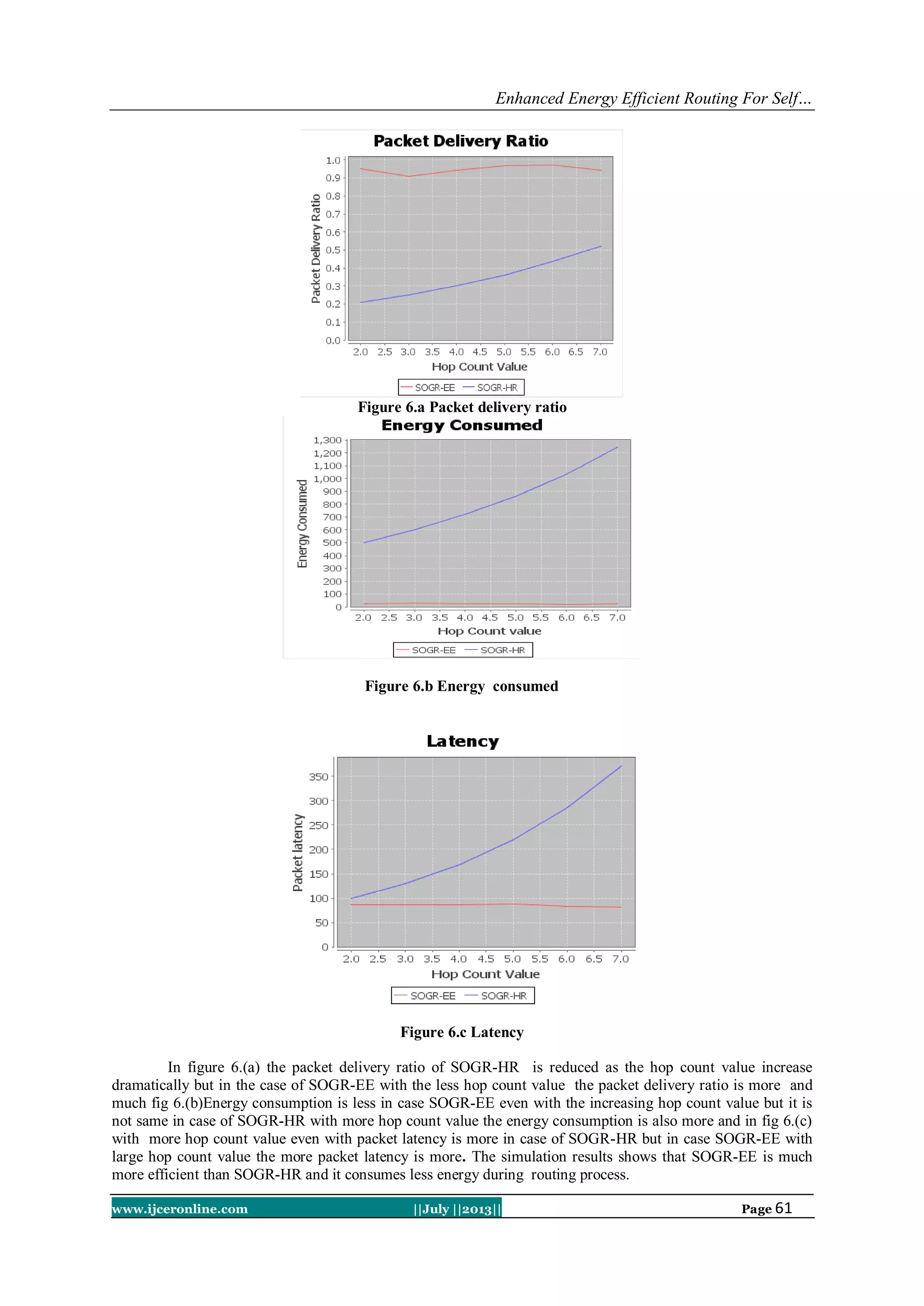 Enhanced Energy Efficient Routing For Self…
www.ijceronline.com ||July ||2013|| Page 61
Figure 6.a Packet delivery ratio
Figure 6.b Energy consumed
Figure 6.c Latency
In figure 6.(a) the packet delivery ratio of SOGR-HR is reduced as the hop count value increase
dramatically but in the case of SOGR-EE with the less hop count value the packet delivery ratio is more and
much fig 6.(b)Energy consumption is less in case SOGR-EE even with the increasing hop count value but it is
not same in case of SOGR-HR with more hop count value the energy consumption is also more and in fig 6.(c)
with more hop count value even with packet latency is more in case of SOGR-HR but in case SOGR-EE with
large hop count value the more packet latency is more. The simulation results shows that SOGR-EE is much
more efficient than SOGR-HR and it consumes less energy during routing process.
 