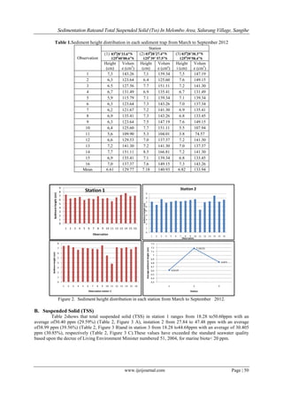 Sedimentation Rateand Total Suspended Solid (Tss) In Melombo Area, Salurang Village, Sangihe
www.ijeijournal.com Page | 50
Table 1.Sediment height distribution in each sediment trap from March to September 2012
Observation
Station
(1) 030
28’33.6”N
1250
40’00.6”S
(2) 030
28’27.4”N
1250
39’ 57.5”S
(3) 030
28’30.3”N
1250
39’58.4”S
Height
(cm)
Volum
e (cm3
)
Height
(cm)
Volum
e (cme
)
Height
i (cm)
Volum
e (cm3
)
1 7,3 143.26 7,1 139.34 7,5 147.19
2 6,3 123.64 6.4 125.60 7.6 149.15
3 6.5 127.56 7.7 151.11 7.2 141.30
4 6,7 131.49 6.9 135.41 6.7 131.49
5 5,9 115.79 7.1 139.34 7.1 139.34
6 6,3 123.64 7.3 143.26 7.0 137.34
7 6,2 121.67 7.2 141.30 6.9 135.41
8 6,9 135.41 7.3 143.26 6.8 133.45
9 6,3 123.64 7.5 147.19 7.6 149.15
10 6,4 125.60 7.7 151.11 5.5 107.94
11 5,6 109.90 5.3 104.01 3.8 74.57
12 6,6 129.53 7.0 137.37 7.2 141.30
13 7,2 141.30 7.2 141.30 7.0 137.37
14 7,7 151.11 8.5 166.81 7.2 141.30
15 6,9 135.41 7.1 139.34 6.8 133.45
16 7,0 137.37 7.6 149.15 7.3 143.26
Mean 6.61 129.77 7.18 140.93 6.82 133.94
Figure 2. Sediment height distribution in each station from March to September 2012.
B. Suspended Solid (TSS)
Table 2shows that total suspended solid (TSS) in station 1 ranges from 18.28 to50.60ppm with an
average of30.40 ppm (29.59%) (Table 2, Figure 3 A), instation 2 from 27.84 to 47.48 ppm with an average
of38.99 ppm (39.56%) (Table 2, Figure 3 B)and in station 3 from 18.28 to44.68ppm with an average of 30.405
ppm (30.85%), respectively (Table 2, Figure 3 C).These values have exceeded the standard seawater quality
based upon the decree of Living Environment Minister numbered 51, 2004, for marine biota< 20 ppm.
0
1
2
3
4
5
6
7
8
9
1 2 3 4 5 6 7 8 9 10 11 12 13 14 15 16
Sedimentheight(cm)
Observation
Station 1
0
1
2
3
4
5
6
7
8
9
1 2 3 4 5 6 7 8 9 10 11 12 13 14 15 16
Sedimentheight(cm)
Observation
Station 2
0
1
2
3
4
5
6
7
8
1 2 3 4 5 6 7 8 9 10 11 12 13 14 15 16
Sedimenheight(cm)
Observation station 3
6.6125
7.18125
6.825
6.3
6.4
6.5
6.6
6.7
6.8
6.9
7
7.1
7.2
7.3
1 2 3
Averagesedimentheight(cm)
Station
 