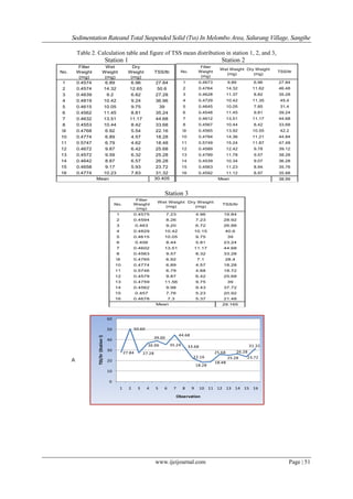 Sedimentation Rateand Total Suspended Solid (Tss) In Melombo Area, Salurang Village, Sangihe
www.ijeijournal.com Page | 51
Table 2. Calculation table and figure of TSS mean distribution in station 1, 2, and 3,
Station 1 Station 2
Station 3
No.
Filter
Weight
(mg)
Wet
Weight
(mg)
Dry
Weight
(mg)
TSS/ltr
1 0.4574 6.89 6.96 27.84
2 0.4574 14.32 12.65 50.6
3 0.4639 9.2 6.82 27.28
4 0.4819 10.42 9.24 36.96
5 0.4615 10.05 9.75 39
6 0.4562 11.45 8.81 35.24
7 0.4632 13.51 11.17 44.68
8 0.4553 10.44 8.42 33.68
9 0.4768 6.92 5.54 22.16
10 0.4774 6.89 4.57 18.28
11 0.5747 6.79 4.62 18.48
12 0.4672 9.87 6.42 25.68
13 0.4572 9.59 6.32 25.28
14 0.4642 8.87 6.57 26.28
15 0.4658 9.17 5.93 23.72
16 0.4774 10.23 7.83 31.32
30.405Mean
No.
Filter
Weight
(mg)
Wet Weight
(mg)
Dry Weight
(mg)
TSS/ltr
1 0.4673 9.89 6.96 27.84
2 0.4764 14.32 11.62 46.48
3 0.4628 11.37 8.82 35.28
4 0.4729 10.42 11.35 45.4
5 0.4645 10.05 7.85 31.4
6 0.4548 11.45 9.81 39.24
7 0.4612 13,51 11.17 44.68
8 0.4567 10.44 8.42 33.68
9 0.4565 13.92 10.55 42.2
10 0.4784 14.36 11.21 44.84
11 0.5749 15.24 11.87 47.48
12 0.4589 12.42 9.78 39.12
13 0.4789 11.78 9.57 38.28
14 0.4539 10.34 9.07 36.28
15 0.4563 11.23 8.94 35.76
16 0.4592 11.12 8.97 35.88
38.99Mean
No.
Filter
Weight
(mg)
Wet Weight
(mg)
Dry Weight
(mg)
TSS/ltr
1 0.4575 7.23 4.96 19.84
2 0.4594 8.26 7.23 28.92
3 0.463 9,20 6.72 26.88
4 0.4829 10.42 10.15 40.6
5 0.4615 10.05 9.75 39
6 0.456 8.44 5.81 23.24
7 0.4602 13.51 11.17 44.68
8 0.4563 9.57 8.32 33.28
9 0.4765 6.92 7.1 28.4
10 0.4774 6.89 4.57 18.28
11 0.5746 6.79 4.68 18.72
12 0.4579 9.87 6.42 25.68
13 0.4759 11.56 9.75 39
14 0.4562 9.98 9.43 37.72
15 0.457 7.76 5.23 20.92
16 0.4678 7.3 5.37 21.48
29.165Mean
27.84
50.60
27.28
36.96
39.00
35.24
44.68
33.68
22.16
18.28
18.48
25.68
25.28
26.28
23.72
31.32
0
10
20
30
40
50
60
1 2 3 4 5 6 7 8 9 10 11 12 13 14 15 16
TSS/ltr(Station!)
Observation
A
 