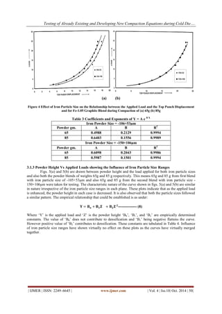 Testing of Already Existing and Developing New Compaction Equations during Cold Die…. 
| IJMER | ISSN: 2249–6645 | www.ijmer.com | Vol. 4 | Iss.10| Oct. 2014 | 50| 
(a) (b) 
Figure 4 Effect of Iron Particle Size on the Relationship between the Applied Load and the Top Punch Displacement and for Fe-1.05 Graphite Blend during Compaction of (a) 65g (b) 85g Table 3 Coefficients and Exponents of Y = A e B X 
Iron Powder Size = -106+53μm 
Powder gm. 
A 
B 
R2 
65 
0.4988 
0.2129 
0.9994 
85 
0.6403 
0.1556 
0.9989 
Iron Powder Size = -150+106μm 
Powder gm. 
A 
B 
R2 
65 
0.6098 
0.2043 
0.9986 
85 
0.5987 
0.1501 
0.9994 
3.1.3 Powder Height Vs Applied Loads showing the Influence of Iron Particle Size Ranges Figs. 5(a) and 5(b) are drawn between powder height and the load applied for both iron particle sizes and also both the powder blends of weights 65g and 85 g respectively. This means 65g and 85 g from first blend with iron particle size of -105+53μm and also 65g and 85 g from the second blend with iron particle size - 150+106μm were taken for testing. The characteristic nature of the curve shown in figs. 5(a) and 5(b) are similar in nature irrespective of the iron particle size ranges in each plane. These plots indicate that as the applied load is enhanced, the powder height in each case is decreased. It is also observed that both the particle sizes followed a similar pattern. The empirical relationship that could be established is as under: 퐘=퐁퐨+퐁ퟏ퐙+퐁ퟐ퐙 ퟐ--------------- (8) Where „Y‟ is the applied load and „Z‟ is the powder height „B0‟, „B1‟, and „B2‟ are empirically determined constants. The value of „B0‟ does not contribute to densification and „B1‟ being negative flattens the curve. However positive value of „B2‟ contributes to densification. These constants are tabulated in Table 4. Influence of iron particle size ranges have shown virtually no effect on these plots as the curves have virtually merged together.  
