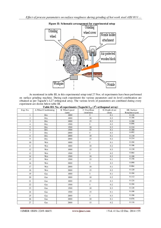 Effect of process parameters on surface roughness during grinding of