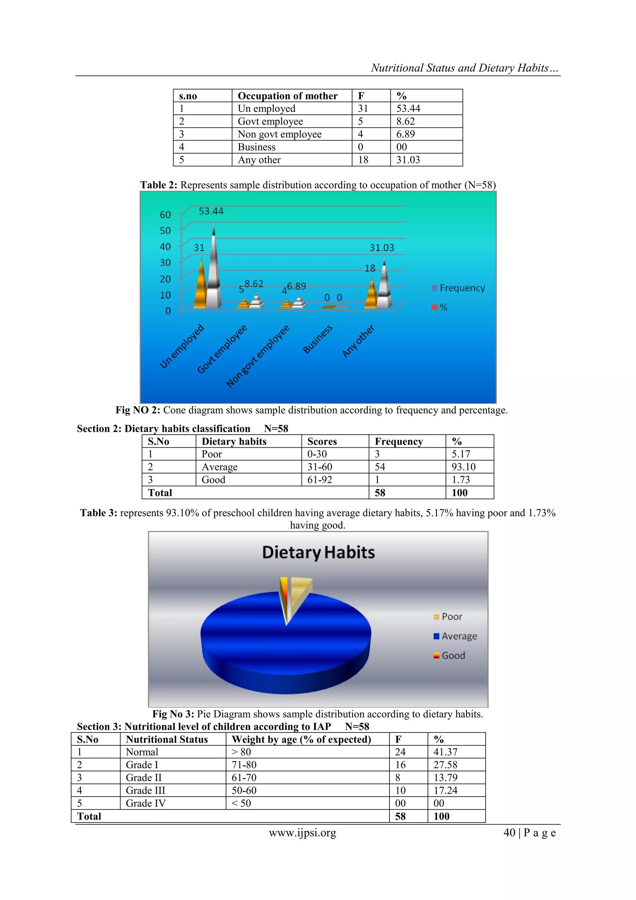 Nutritional Status and Dietary Habits…
www.ijpsi.org 40 | P a g e
s.no Occupation of mother F %
1 Un employed 31 53.44
2 Govt employee 5 8.62
3 Non govt employee 4 6.89
4 Business 0 00
5 Any other 18 31.03
Table 2: Represents sample distribution according to occupation of mother (N=58)
Fig NO 2: Cone diagram shows sample distribution according to frequency and percentage.
Section 2: Dietary habits classification N=58
S.No Dietary habits Scores Frequency %
1 Poor 0-30 3 5.17
2 Average 31-60 54 93.10
3 Good 61-92 1 1.73
Total 58 100
Table 3: represents 93.10% of preschool children having average dietary habits, 5.17% having poor and 1.73%
having good.
Fig No 3: Pie Diagram shows sample distribution according to dietary habits.
Section 3: Nutritional level of children according to IAP N=58
S.No Nutritional Status Weight by age (% of expected) F %
1 Normal > 80 24 41.37
2 Grade I 71-80 16 27.58
3 Grade II 61-70 8 13.79
4 Grade III 50-60 10 17.24
5 Grade IV < 50 00 00
Total 58 100
 