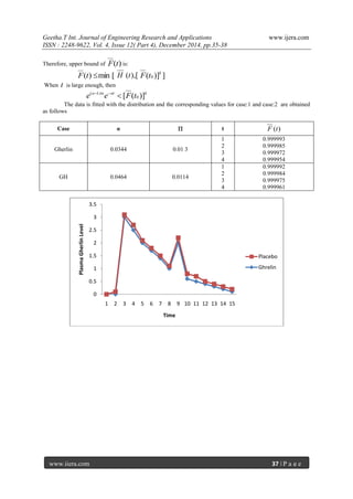 Geetha.T Int. Journal of Engineering Research and Applications www.ijera.com
ISSN : 2248-9622, Vol. 4, Issue 12( Part 4), December 2014, pp.35-38
www.ijera.com 37 | P a g e
Therefore, upper bound of )(tF is:
[min)( tF H [),(t ])]( 0
k
tF
When t is large enough, then
kata
tFee )]([ 0
)(

The data is fitted with the distribution and the corresponding values for case:1 and case:2 are obtained
as follows
Case α  t )(tF
Gherlin 0.0344 0.01 3
1
2
3
4
0.999993
0.999985
0.999972
0.999954
GH 0.0464 0.0114
1
2
3
4
0.999992
0.999984
0.999975
0.999961
0
0.5
1
1.5
2
2.5
3
3.5
1 2 3 4 5 6 7 8 9 10 11 12 13 14 15
PlasmaGherlinLevel
Time
Placebo
Ghrelin
 