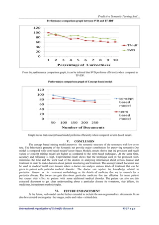 Predictive Semantic Parsing And…
International organization of Scientific Research 45 | P a g e
Performance comparison graph between SVD and TF-IDF
From the performance comparison graph, it can be inferred that SVD performs efficiently when compared to
TF-IDF.
Performance comparison graph of Concept based model
Graph shows that concept based model performs efficiently when compared to term based model.
V. CONCLUSION
The concept based mining model preserves the semantic structure of the sentences with low error
rate. The Inheritance property of the Semantic net provide major contribution for preserving semantics.Our
model is compared with term based model(Vector Space Model), results shows that the precision and recall
values of concept mining model are higher as compared to the term-based techniques. At the same time,
accuracy and relevancy is high. Experimental result shows that the technique used in the proposed work
minimizes the time and the work load of the doctors in analyzing information about certain disease and
treatment in order to make decision about patient monitoring and treatment. This concept mined document can
be used in medical health care domain where a doctor can analyze various kinds of treatment that can be
given to patient with particular medical disorder. The doctor can update the knowledge related to
particular disease or its treatment methodology or the details of medicine that are in research for a
particular disease. The doctor can gain idea about particular medicine that are effective for some patient
but causes side effect to patient with some additional medical disorder. The patient can also use this
extracted document to get clear understanding about a particular disease its symptoms, side effects, its
medicines, its treatment methodologies.
VI. FUTURE ENHANCEMENT
In the future, such model can be further extended to include the non-segmented text documents. It can
also be extended to categorize the images, audio and video - related data.
 