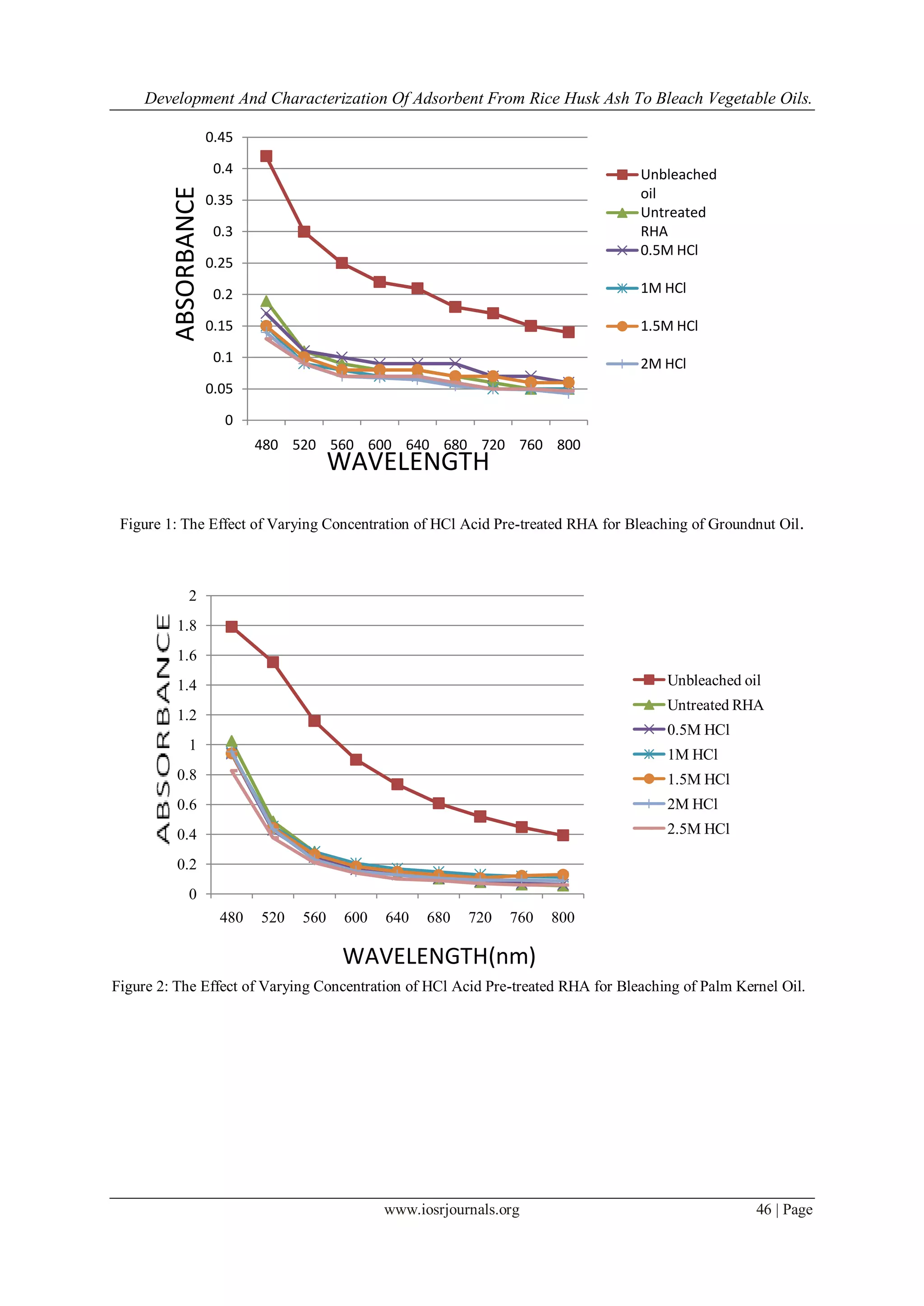 Development And Characterization Of Adsorbent From Rice Husk Ash To Bleach Vegetable Oils.
www.iosrjournals.org 46 | Page
Figure 1: The Effect of Varying Concentration of HCl Acid Pre-treated RHA for Bleaching of Groundnut Oil.
Figure 2: The Effect of Varying Concentration of HCl Acid Pre-treated RHA for Bleaching of Palm Kernel Oil.
0
0.05
0.1
0.15
0.2
0.25
0.3
0.35
0.4
0.45
480 520 560 600 640 680 720 760 800
Unbleached
oil
Untreated
RHA
0.5M HCl
1M HCl
1.5M HCl
2M HCl
ABSORBANCE
WAVELENGTH
0
0.2
0.4
0.6
0.8
1
1.2
1.4
1.6
1.8
2
480 520 560 600 640 680 720 760 800
Unbleached oil
Untreated RHA
0.5M HCl
1M HCl
1.5M HCl
2M HCl
2.5M HCl
WAVELENGTH(nm)
 
