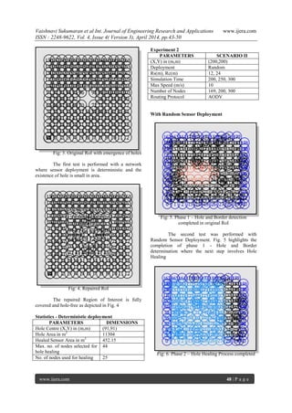 Vaishnavi Sukumaran et al Int. Journal of Engineering Research and Applications www.ijera.com
ISSN : 2248-9622, Vol. 4, Issue 4( Version 3), April 2014, pp.43-50
www.ijera.com 48 | P a g e
Fig: 3. Original RoI with emergence of holes
The first test is performed with a network
where sensor deployment is deterministic and the
existence of hole is small in area.
Fig: 4. Repaired RoI
The repaired Region of Interest is fully
covered and hole-free as depicted in Fig. 4
Statistics - Deterministic deployment
PARAMETERS DIMENSIONS
Hole Centre (X,Y) in (m,m) (91,91)
Hole Area in m2
11304
Healed Sensor Area in m2
452.15
Max. no. of nodes selected for
hole healing
44
No. of nodes used for healing 25
Experiment 2
PARAMETERS SCENARIO II
(X,Y) in (m,m) (200,200)
Deployment Random
Rs(m), Rc(m) 12, 24
Simulation Time 200, 250, 300
Max Speed (m/s) 10
Number of Nodes 169, 200, 300
Routing Protocol AODV
With Random Sensor Deployment
Fig: 5. Phase 1 – Hole and Border detection
completed in original RoI
The second test was performed with
Random Sensor Deployment. Fig. 5 highlights the
completion of phase 1 - Hole and Border
determination where the next step involves Hole
Healing
Fig: 6. Phase 2 – Hole Healing Process completed
 