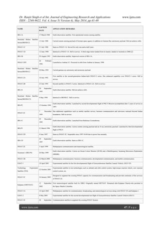 Dr. Ranjit Singh et al Int. Journal of Engineering Research and Applications www.ijera.com
ISSN : 2248-9622, Vol. 4, Issue 5( Version 4), May 2014, pp.41-49
www.ijera.com 47 | P a g e
NAME
LAUNCH
DATE
APPLICATION/ REMARKS
IRS-1A 17 March 1988 Earth observation satellite. First operational remote sensing satellite.
Stretched Rohini Satellite
Series(SROSS-2)
13 July 1988 Carried remote sensing payload of German space agency in addition to Gamma Ray astronomy payload. Did not achieve orbit.
INSAT-1C 21 July 1988 Same as INSAT-1A. Served for only one-and-a-half years.
INSAT-1D 12 June 1990 Identical to INSAT-1A. Still in service. A third stage motor landed from its launch, landed in Australia in 2008.[2]
IRS-1B 29 August 1991 Earth observation satellite. Improved version of IRS-1A.
INSAT-2DT
26 February
1992
Launched as Arabsat 1C. Procured in orbit from Arabsat in January 1998.
Stretched Rohini Satellite
Series(SROSS-C)
20 May 1992 Carried gamma ray astronomy and aeronomy payload.
INSAT-2A 10 July 1992
First satellite in the second-generation Indian-built INSAT-2 series. Has enhanced capability over INSAT-1 series. Still in
service.
INSAT-2B 23 July 1993 Second satellite in INSAT-2 series. Identical to INSAT-2A. Still in service.
IRS-1E
20 September
1993
Earth observation satellite. Did not achieve orbit.
Stretched Rohini Satellite
Series(SROSS-C2)
4 May 1994 Identical to SROSS-C. Still in service.
IRS-P2 15 October 1994
Earth observation satellite. Launched by second developmental flight of PSLV.Mission accomplished after 3 years of service in
1997.
INSAT-2C
7 December
1995
Has additional capabilities such as mobile satellite service, business communication and television outreach beyond Indian
boundaries. Still in service.
IRS-1C
29 December
1995
Earth observation satellite. Launched from Baikonur Cosmodrome.
IRS-P3 21 March 1996
Earth observation satellite. Carries remote sensing payload and an X-ray astronomy payload. Launched by third developmental
flight of PSLV.
INSAT-2D 4 June 1997 Same as INSAT-2C. Inoperable since 1997-10-04 due to power bus anomaly.
IRS-1D
29 September
1997
Earth observation satellite. Same as IRS-1C.
INSAT-2E 3 April 1999 Multipurpose communication and meteorological satellite.
Oceansat-1 (IRS-P4) 26 May 1999
Earth observation satellite. Carries an Ocean Colour Monitor (OCM) and a Multifrequency Scanning Microwave Radiometer
(MSMR).
INSAT-3B 22 March 2000 Multipurpose communication: business communication, developmental communication, and mobile communication.
GSAT-1 18 April 2001 Experimental satellite for the first developmental flight of Geosynchronous Satellite Launch Vehicle, GSLV-D1.
Technology Experiment
Satellite (TES)
22 October 2001
Experimental satellite to test technologies such as attitude and orbit control system, high-torque reaction wheels, new reaction
control system, etc.
INSAT-3C 24 January 2002
Designed to augment the existing INSAT capacity for communication and broadcasting and provide continuity of the services
of INSAT-2C.
Kalpana-1(METSAT)
12 September
2002
First meteorological satellite built by ISRO. Originally named METSAT. Renamed after Kalpana Chawla who perished in
the Space Shuttle Columbia.
INSAT-3A 10 April 2003 Multipurpose satellite for communication, broadcasting, and meteorological services along with INSAT-2E and Kalpana-1.
GSAT-2 8 May 2003 Experimental satellite for the second developmental test flight of Geosynchronous Satellite Launch Vehicle (GSLV)
INSAT-3E 28 September Communication satellite to augment the existing INSAT System.
 