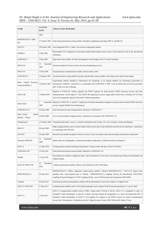 Dr. Ranjit Singh et al Int. Journal of Engineering Research and Applications www.ijera.com
ISSN : 2248-9622, Vol. 4, Issue 5( Version 4), May 2014, pp.41-49
www.ijera.com 48 | P a g e
NAME
LAUNCH
DATE
APPLICATION/ REMARKS
2003
RESOURCESAT-1 (IRS-
P6)
17 October 2003 Earth observation/remote sensing satellite. Intended to supplement and replace IRS-1C and IRS-1D.
EDUSAT 20 October 2004 Also designated GSAT-3. India’s first exclusive educational satellite.
HAMSAT 5 May 2005
Microsatellite (42.5 kilograms) for providing satellite-based amateur radio services to the national as well as the international
community.
CARTOSAT-1 5 May 2005 Earth observation satellite. Provides stereographic in-orbit images with a 2.5-meter resolution.
INSAT-4A
22 December
2005
Advanced satellite for direct-to-home television broadcasting services.
INSAT-4C 10 July 2006 Geosynchronous communications satellite. Did not achieve orbit.
CARTOSAT-2 10 January 2007 Advanced remote sensing satellite carrying a panchromatic camera capable of providing scene-specific spot images.
Space Capsule Recovery
Experiment(SRE-1)
10 January 2007
Experimental satellite intended to demonstrate the technology of an orbiting platform for performing experiments in
microgravity conditions. Launched as a co-passenger with CARTOSAT-2. SRE-1 was de-orbited and recovered successfully
after 12 days over Bay of Bengal.
INSAT-4B 12 March 2007
Identical to INSAT-4A. Further augments the INSAT capacity for direct-to-home (DTH) television services and other
communications. On the night of 7 July INSAT-4B experienced a power supply glitch which led to switching 'off' of 50 per
cent of the transponder capacity (6 Ku and 6 C-Band transponders).
INSAT-4CR
2 September
2007
Identical to INSAT-4C. It carried 12 high-power Ku-band transponders designed to provide direct-to-home (DTH) television
services, Digital Satellite News Gathering etc.
CARTOSAT-2A 28 April 2008 Earth observation/remote sensing satellite. Identical to CARTOSAT-2.
IMS-1 (Third World
Satellite – TWsat)
28 April 2008 Low-cost microsatellite imaging mission. Launched as co-passenger with CARTOSAT-2A.
Chandrayaan-1 22 October 2008 Unmanned lunar probe. Carries 11 scientific instruments built in India, USA, UK, Germany, Sweden and Bulgaria.
RISAT-2 20 April 2009
Radar imaging satellite used to monitor India's borders and as part of anti-infiltration and anti-terrorist operations. Launched as
a co-passenger with ANUSAT.
ANUSAT 20 April 2009 Research microsatellite designed at Anna University. Carries an amateur radio and technology demonstration experiments.
Oceansat-2 (IRS-P4)
23 September
2009
Gathers data for oceanographic, coastal and atmospheric applications. Continues mission of Oceansat-1.
GSAT-4 15 April 2010 Communications satellite technology demonstrator. Failed to reach orbit due to GSLV-D3 failure.
CARTOSAT-2B 12 July 2010 Earth observation/remote sensing satellite. Identical to CARTOSAT-2A.
StudSat 12 July 2010
First Indian pico-satellite (weighing less than 1 kg). Developed by a team from seven engineering colleges from Karnataka and
Andhra Pradesh.
GSAT-5P /INSAT-4D
25 December
2010
C-band communication satellite, failed to reach orbit due to GSLV-F06 failure.
RESOURCESAT-2 20 April 2011
RESOURCESAT-2, ISRO's eighteenth remote-sensing satellite, followed RESOURCESAT-1. PSLV-C16 placed three
satellites with a total payload mass of 1404 kg – RESOURCESAT-2 weighing 1206 kg, the Indo-Russian YOUTHSAT
weighing 92 kg and Singapore's X-SAT weighing 106 kg – into an 822 km polar Sun Synchronous Orbit (SSO).
Youthsat 20 April 2011 Indo-Russian stellar and atmospheric satellite with the participation of university students. It weighed 92 kg
GSAT-8 / INSAT-4G 21 May 2011 Communications satellite carries 24 Ku-band transponders and 2 channel GAGAN payload operating in L1 and L5 band.
GSAT-12 15 July 2011
GSAT-12 communication satellite built by ISRO, weighs about 1410 kg at lift-off. GSAT-12 is configured to carry 12
Extended C-band transponders to meet the country's growing demand for transponders in a short turn-around-time.The 12
Extended C-band transponders of GSAT-12 will augment the capacity in the INSAT system for various communication
services like Tele-education, Telemedicine and for Village Resource Centres (VRC).Mission life About 8 Years.
 