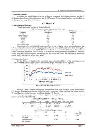 Comparative Evaluation of Fiber-…
www.theijes.com The IJES Page 41
2.5 Statistical Analysis
Charts and line graphical analysis is used to show the comparism of temperature (ambient and slurry),
pH, biogas volume between the metal digester and the FRP digester. T-test statistical analysis was carried out on
the data generated using SPSS 17.0 version
III. RESULTS
3.1 Physiochemical properties
The physiochemical analysis are shown in Table 1;
Table 1: Physico-chemical characteristic of the waste
Metal digester FRP digester:
Parameters Analysis (%) Analysis (%)
Ash 0.79 0.9
Volatile solid (VS) 11.35 9.86
Total solid (TS) 30.96 34.5
Moisture 94.00 96.08
Carbon 6.98 5.10
pH 8.01 7.92
Nitrogen 0.26 0.17
Total Ammonia (mg/g) 3.94 4.2
Determination for total solids of waste is an effective way of finding out the amount of nutrient that
will be available for bacterial action during digestion. The total solids in this study are within the range for
biogas production when compared with [12]. The amount of methane to be produced depends on the quantity of
volatile solid that is the amount of solids present in the waste and their digestibility or degradability. Again, the
volatile solids are within the range for biogas production [12]. Higher ash content also corresponded with higher
volatile solids content as can be seen from Table 1.
3.1.1 Biogas Production
For the 45 days of digestion, the cumulative gas produced was 2.28m3
for the metal digester and
1.33m3
for the FRP digester. Figure 2 shows the volume of biogas produced in the two digesters.
Figure 2: Daily Biogas Production
From the Figure 1, it can be seen that the biogas volume of the metal digester is clearly higher than the
FRP digester. This may be attributed to the fact that metal conducts and retains more heat than plastic therefore
the metal digester was able to produce more biogas than the FRP digester.
To compare the biogas volume of the two digesters, t-tests (two-tailed, equal variance) were performed
as shown in the Table 2 and Table 3:
Table 2: Group Statistics of Biogas Volume
Digesters N Mean Std. Deviation Std. Error Mean
GAS METAL 45 50.5778 10.55610 1.57361
FRP 45 29.4667 6.49335 0.96797
Table 3: T-Test Results of Biogas Volume
F Sig. t df Sig.
(2-tailed)
Gas Equal variances
assumed
5.241 0.024 11.427 88 0.000
Equal variances
not assumed
11.427 73.127 0.000
0
20
40
60
80
1 4 7 10 13 16 19 22 25 28 31 34 37 40 43
Biogasvolume(Liters)
Retention time (days)
FRP
Metal
 