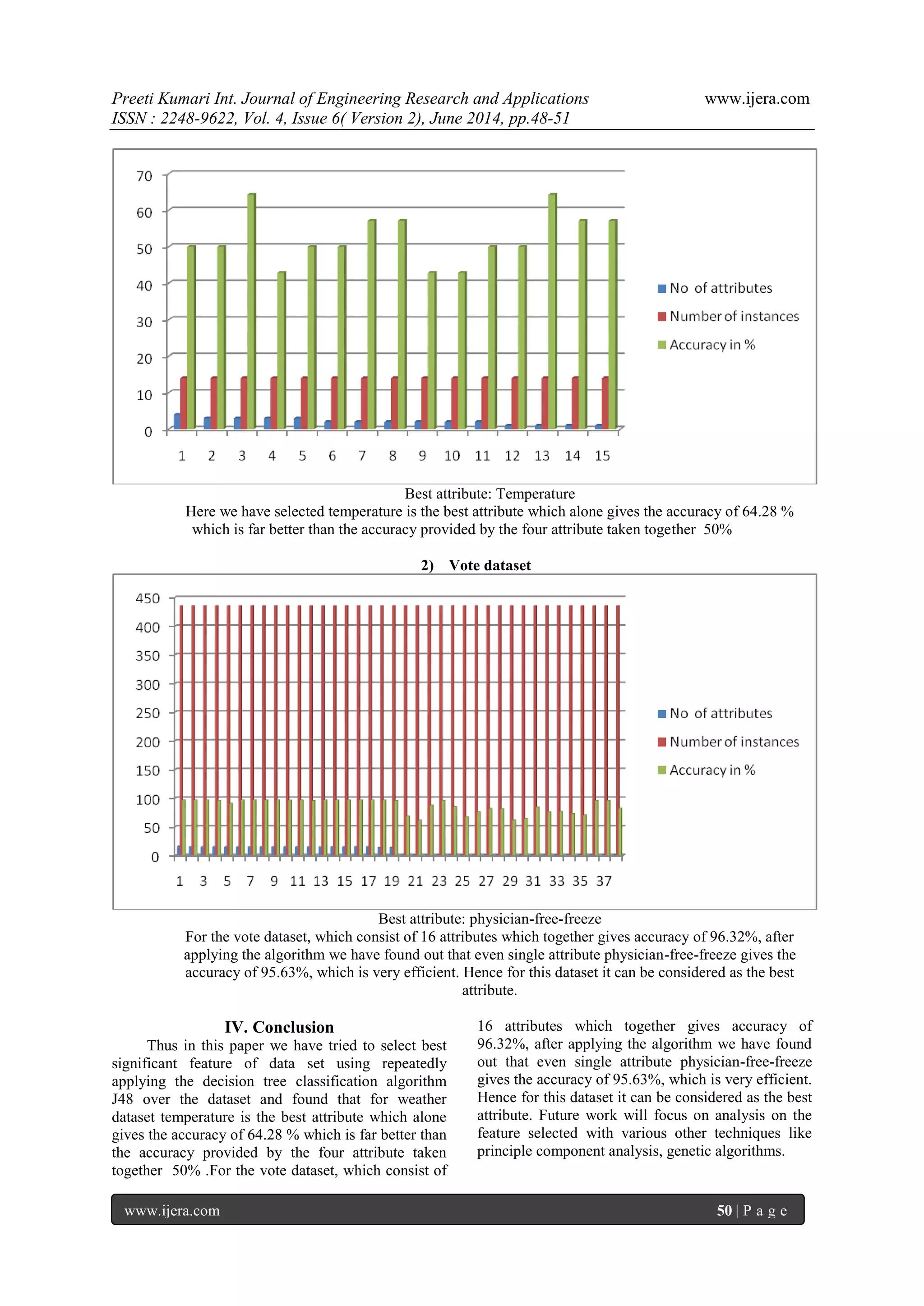 Preeti Kumari Int. Journal of Engineering Research and Applications www.ijera.com
ISSN : 2248-9622, Vol. 4, Issue 6( Version 2), June 2014, pp.48-51
www.ijera.com 50 | P a g e
Best attribute: Temperature
Here we have selected temperature is the best attribute which alone gives the accuracy of 64.28 %
which is far better than the accuracy provided by the four attribute taken together 50%
2) Vote dataset
Best attribute: physician-free-freeze
For the vote dataset, which consist of 16 attributes which together gives accuracy of 96.32%, after
applying the algorithm we have found out that even single attribute physician-free-freeze gives the
accuracy of 95.63%, which is very efficient. Hence for this dataset it can be considered as the best
attribute.
IV. Conclusion
Thus in this paper we have tried to select best
significant feature of data set using repeatedly
applying the decision tree classification algorithm
J48 over the dataset and found that for weather
dataset temperature is the best attribute which alone
gives the accuracy of 64.28 % which is far better than
the accuracy provided by the four attribute taken
together 50% .For the vote dataset, which consist of
16 attributes which together gives accuracy of
96.32%, after applying the algorithm we have found
out that even single attribute physician-free-freeze
gives the accuracy of 95.63%, which is very efficient.
Hence for this dataset it can be considered as the best
attribute. Future work will focus on analysis on the
feature selected with various other techniques like
principle component analysis, genetic algorithms.
 