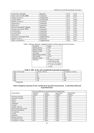 Inhibition of nail infecting fungi of peoples…
41
F.limonia(L.) Swingle Rutaceae 51.8 63.4
Hyptis suaveolens(L.) Poit Lamiaceae 46.2 26.4
Lantana camera L. Verbenaceae 57.3 37.1
L.indica Roxb. Verbenaceae 54.7 44.0
Mentha arvensis L. Lamiaceae 53.9 36.6
M.piperata L. Lamiaceae 62.3 54.3
M.spicata L. Lamiaceae 61.3 44.2
Murraya koenighii(L.)Spreng Rutaceae 24.8 43.1
Ocimum adscendens Willd Lamiaceae 52.0 54.9
O.basilicum L. Lamiaceae 41.1 50.4
O.canum Sims Lamiaceae 55.1 75.4
O.sanctum L. Lamiaceae 59.1 52.6
Putranjiva roxburghii Wall Euphorbiaceae 90.0 85.7
Tagetes erecta L. Asteraceae 86.0 85.7
Thuja occidentalis L. Cuppressaceae 20.0 46.5
Table 3. Physico chemical properties of leaf oil from Ageratum houstonianum
Parameters Values
Specific gravity 0.943
Specific rotation +10
Refractive index 1.549
Acid value 3.55
Saponification number 154.6
Ester number 151.05
Phenolic content Nil
Solubility Completely miscible
with petroleum ether
acetone and 90%ethanol
in 1;1ratio but insoluble
in water
Table 4. MIC of the leaf essential oil of Ageratum houstonianum
Dose of oil in ppm Candida albicans Trichophyton rubrum
200 30 40
300 70 80
400 100 100
500 100* 100*
600 100 100
*Fungicidal
Table 5.Fungitoxic spectrum of leaf essential oil of Ageratum houstonianum at sub lethal, lethal and
hyperlethal doses
Fungal species
Per cent inhibition of mycelial growth of isolated fungi
Sublethal
200ppm
Lethal
400ppm
Hyperlethal
600ppm
Hyperlethal
800ppm
Alternaria alternata 45.6 100.0 100.0 100.0
Aspergillus candidus 49.6 100.0 100.0 100.0
A.flavus 50.0 100.0 100.0 100.0
A.niger 30.0 100.0 100.0 100.0
A.fumigatus 40.0 100.0 100.0 100.0
A.tamarii 48.0 100.0 100.0 100.0
Candida albicans 59.0 100.0 100.0 100.0
Epidermophyton floccosum 55.6 100.0 100.0 100.0
Fusarium moniliforme 40.0 100.0 100.0 100.0
F.oxysporum 42.0 100.0 100.0 100.0
F.solani 40.0 100.0 100.0 100.0
P.glabrum 59.0 100.0 100.0 100.0
Rhizopus nigricans 54.0 100.0 100.0 100.0
Trichoderma viride 55.0 80.0 100.0 100.0
Trichophyton rubrum 65.9 100.0 100.0 100.0
 