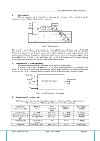 VLSI Implementation Of Enhanced AES…
www.ijceronline.com Open Access Journal Page 57
F Key expansion
The key expansion unit is responsible of generating the 10 rounds of keys required during the
encryption process, the figure 7. Represents key expansion.
Figure 7: Key Expansion
This unit will be using 4 s-boxes in processing the first column of each group of the round keys, while the XOR
gates will be used in processing all the columns by adding the direct previous column with the equivalent
column from the previous group. The 4 registers following the multiplexers will be used to store the direct
previous group of Round Keys to be used in generation for the ongoing group, while the registers (R1-R11) will
be storing the all the 10 rounds of keys. The original input key will be transformed to the isomorphic mapping
so that all generated round keys will also be in the isomorphic transformation.
G Implementation of AES Cryptography.
The combined implementation of encryption and decryption is shown in figure 8.
It requires a Plain / Cipher Text which is of 128 bits length. Also Key of length 128 bits is needed to be
given. The input data is processed using the key and the resultant data is available at the output terminal named
as plain text out. The Key Expansion Module is common for both the Encryption and Decryption module.
Figure 8: AES Cryptography Top Module
H Comparison with previous work.
Table 4 summarizes the obtained results and the comparison with previous different implementations.
Table 2: Comparison of AES Encryption/Decryption with Previous Designs
Author name Platform Slices Frequency Throughput
Refik Sever et.al [6] NA 4189CLB/ 4
RAM
65 MHz 1.19 Gbps
Nalini C et.al [3] Xcv3200 4626 slices 241.313MHz 30.88Gbps
SwinderKaur et.al [4] Xcv2vp70-7 6279 Slices 119.954MHz 1.18 Gbps
BanraplangJyrwa et.al
[7]
Xcv2vp30-ff896 6211Slices 142.5MHz 1458 Mbps
Abhijith.p.s [8] Xc5vlx110f-3-
ff1136
NA 292.40 37.4 Gbps
This work xc5vlx50-2-ff676 6901 slices 299.58 38.346 Gbps
 