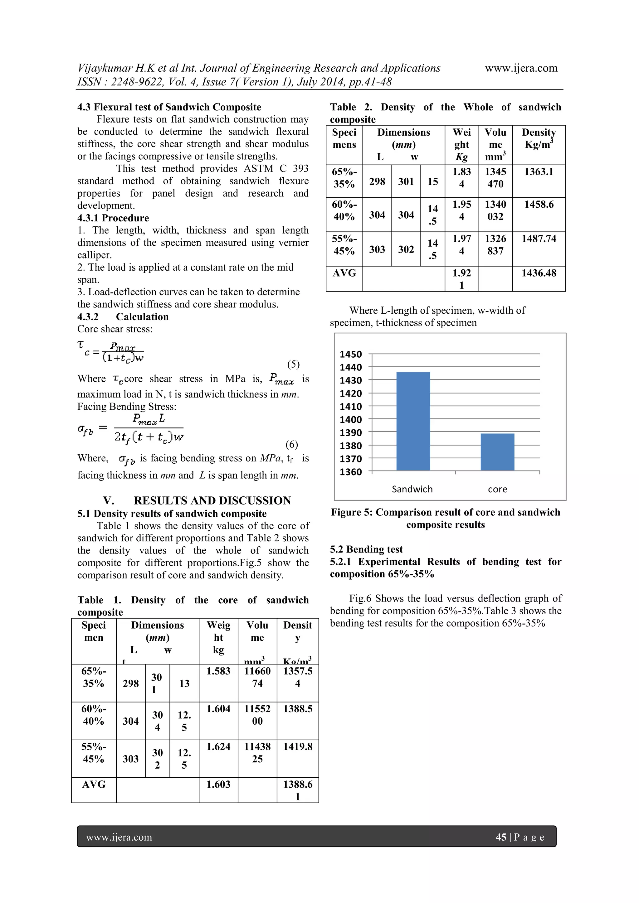 Vijaykumar H.K et al Int. Journal of Engineering Research and Applications www.ijera.com 
ISSN : 2248-9622, Vol. 4, Issue 7( Version 1), July 2014, pp.41-48 
www.ijera.com 45 | P a g e 
4.3 Flexural test of Sandwich Composite 
Flexure tests on flat sandwich construction may 
be conducted to determine the sandwich flexural 
stiffness, the core shear strength and shear modulus 
or the facings compressive or tensile strengths. 
This test method provides ASTM C 393 
standard method of obtaining sandwich flexure 
properties for panel design and research and 
development. 
4.3.1 Procedure 
1. The length, width, thickness and span length 
dimensions of the specimen measured using vernier 
calliper. 
2. The load is applied at a constant rate on the mid 
span. 
3. Load-deflection curves can be taken to determine 
the sandwich stiffness and core shear modulus. 
4.3.2 Calculation 
Core shear stress: 
(5) 
Where core shear stress in MPa is, is 
maximum load in N, t is sandwich thickness in mm. 
Facing Bending Stress: 
(6) 
Where, is facing bending stress on MPa, tf is 
facing thickness in mm and L is span length in mm. 
V. RESULTS AND DISCUSSION 
5.1 Density results of sandwich composite 
Table 1 shows the density values of the core of 
sandwich for different proportions and Table 2 shows 
the density values of the whole of sandwich 
composite for different proportions.Fig.5 show the 
comparison result of core and sandwich density. 
Table 1. Density of the core of sandwich 
composite 
Speci 
men 
Dimensions 
(mm) 
L w 
t 
Weig 
ht 
kg 
Volu 
me 
mm3 
Densit 
y 
Kg/m3 
65%- 
35% 298 
30 
1 
13 
1.583 11660 
74 
1357.5 
4 
60%- 
40% 304 
30 
4 
12. 
5 
1.604 11552 
00 
1388.5 
55%- 
45% 303 
30 
2 
12. 
5 
1.624 11438 
25 
1419.8 
AVG 
1.603 1388.6 
1 
Table 2. Density of the Whole of sandwich 
composite 
Speci 
mens 
Dimensions 
(mm) 
L w 
t 
Wei 
ght 
Kg 
Volu 
me 
mm3 
Density 
Kg/m3 
65%- 
35% 298 301 15 
1.83 
4 
1345 
470 
1363.1 
60%- 
40% 304 304 
14 
.5 
1.95 
4 
1340 
032 
1458.6 
55%- 
45% 303 302 
14 
.5 
1.97 
4 
1326 
837 
1487.74 
AVG 
1.92 
1 
1436.48 
Where L-length of specimen, w-width of 
specimen, t-thickness of specimen 
1360 
1370 
1380 
1390 
1400 
1410 
1420 
1430 
1440 
1450 
Sandwich core 
Figure 5: Comparison result of core and sandwich 
composite results 
5.2 Bending test 
5.2.1 Experimental Results of bending test for 
composition 65%-35% 
Fig.6 Shows the load versus deflection graph of 
bending for composition 65%-35%.Table 3 shows the 
bending test results for the composition 65%-35% 
 