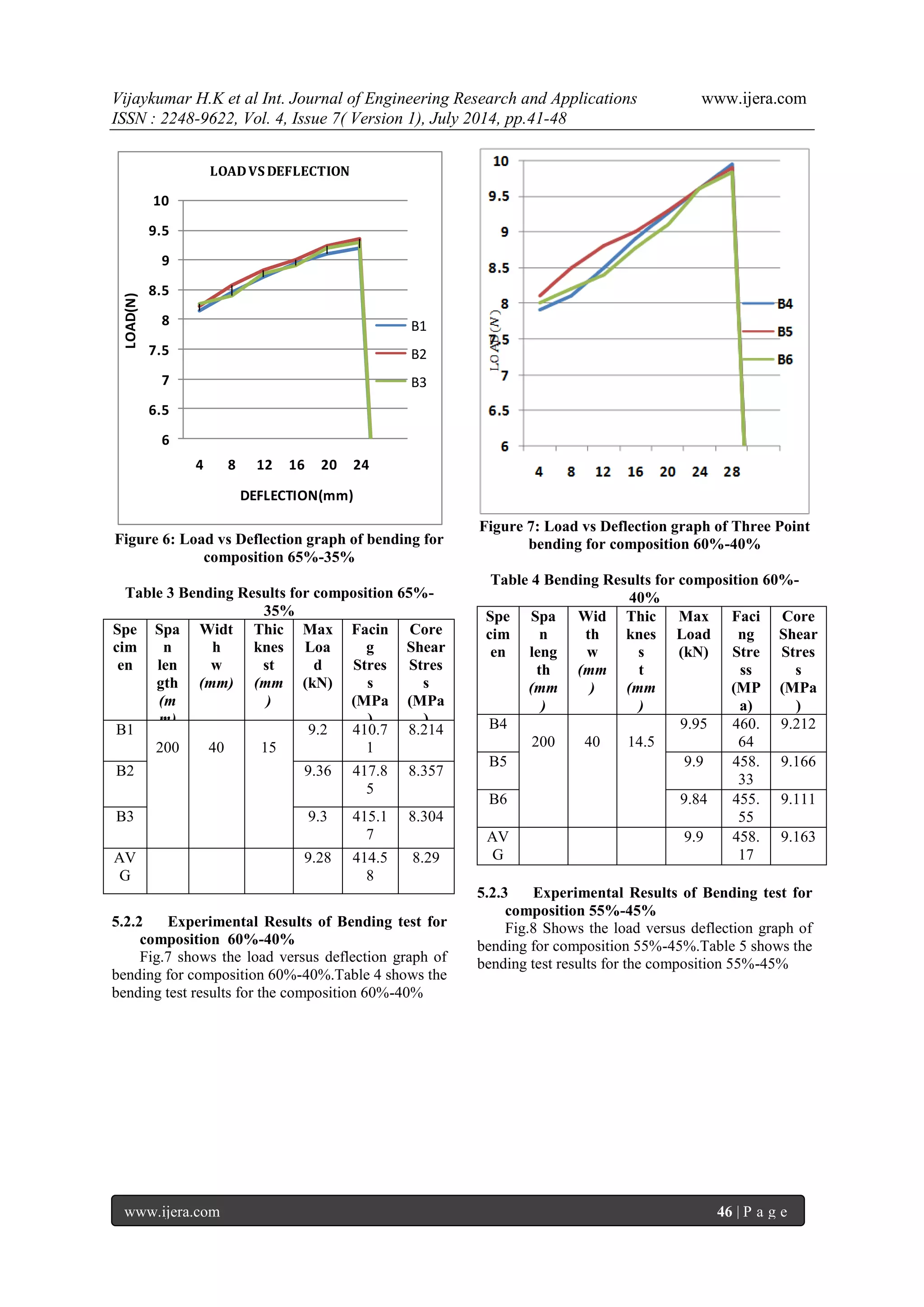 Vijaykumar H.K et al Int. Journal of Engineering Research and Applications www.ijera.com 
ISSN : 2248-9622, Vol. 4, Issue 7( Version 1), July 2014, pp.41-48 
www.ijera.com 46 | P a g e 
6 
6.5 
7 
7.5 
8 
8.5 
9 
9.5 
10 
4 8 12 16 20 24 
LOAD(N) 
DEFLECTION(mm) 
LOAD VS DEFLECTION 
B1 
B2 
B3 
Figure 6: Load vs Deflection graph of bending for 
composition 65%-35% 
Table 3 Bending Results for composition 65%- 
35% 
Spe 
cim 
en 
Spa 
n 
len 
gth 
(m 
m) 
Widt 
h 
w 
(mm) 
Thic 
knes 
st 
(mm 
) 
Max 
Loa 
d 
(kN) 
Facin 
g 
Stres 
s 
(MPa 
) 
Core 
Shear 
Stres 
s 
(MPa 
) 
B1 
200 
40 
15 
9.2 410.7 
1 
8.214 
B2 9.36 417.8 
5 
8.357 
B3 9.3 415.1 
7 
8.304 
AV 
G 
9.28 414.5 
8 
8.29 
5.2.2 Experimental Results of Bending test for 
composition 60%-40% 
Fig.7 shows the load versus deflection graph of 
bending for composition 60%-40%.Table 4 shows the 
bending test results for the composition 60%-40% 
Figure 7: Load vs Deflection graph of Three Point 
bending for composition 60%-40% 
Table 4 Bending Results for composition 60%- 
40% 
Spe 
cim 
en 
Spa 
n 
leng 
th 
(mm 
) 
Wid 
th 
w 
(mm 
) 
Thic 
knes 
s 
t 
(mm 
) 
Max 
Load 
(kN) 
Faci 
ng 
Stre 
ss 
(MP 
a) 
Core 
Shear 
Stres 
s 
(MPa 
) 
B4 
200 
40 
14.5 
9.95 460. 
64 
9.212 
B5 9.9 458. 
33 
9.166 
B6 9.84 455. 
55 
9.111 
AV 
G 
9.9 458. 
17 
9.163 
5.2.3 Experimental Results of Bending test for 
composition 55%-45% 
Fig.8 Shows the load versus deflection graph of 
bending for composition 55%-45%.Table 5 shows the 
bending test results for the composition 55%-45% 
 