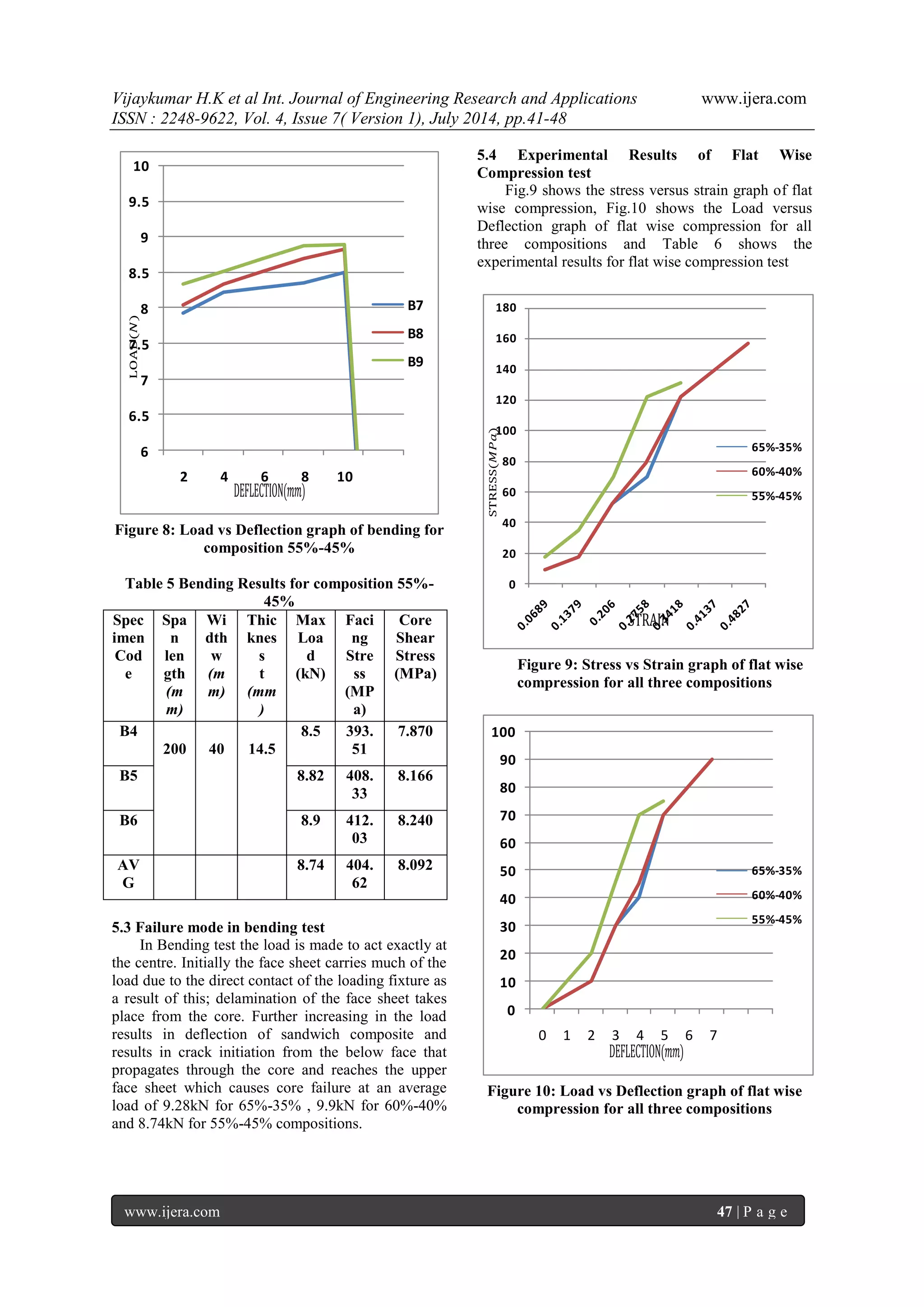 Vijaykumar H.K et al Int. Journal of Engineering Research and Applications www.ijera.com 
ISSN : 2248-9622, Vol. 4, Issue 7( Version 1), July 2014, pp.41-48 
www.ijera.com 47 | P a g e 
6 
6.5 
7 
7.5 
8 
8.5 
9 
9.5 
10 
2 4 6 8 10 
B7 
B8 
B9 
DEFLECTION(푚푚) 
LOAD(푁) 
Figure 8: Load vs Deflection graph of bending for 
composition 55%-45% 
Table 5 Bending Results for composition 55%- 
45% 
Spec 
imen 
Cod 
e 
Spa 
n 
len 
gth 
(m 
m) 
Wi 
dth 
w 
(m 
m) 
Thic 
knes 
s 
t 
(mm 
) 
Max 
Loa 
d 
(kN) 
Faci 
ng 
Stre 
ss 
(MP 
a) 
Core 
Shear 
Stress 
(MPa) 
B4 
200 
40 
14.5 
8.5 393. 
51 
7.870 
B5 8.82 408. 
33 
8.166 
B6 8.9 412. 
03 
8.240 
AV 
G 
8.74 404. 
62 
8.092 
5.3 Failure mode in bending test 
In Bending test the load is made to act exactly at 
the centre. Initially the face sheet carries much of the 
load due to the direct contact of the loading fixture as 
a result of this; delamination of the face sheet takes 
place from the core. Further increasing in the load 
results in deflection of sandwich composite and 
results in crack initiation from the below face that 
propagates through the core and reaches the upper 
face sheet which causes core failure at an average 
load of 9.28kN for 65%-35% , 9.9kN for 60%-40% 
and 8.74kN for 55%-45% compositions. 
5.4 Experimental Results of Flat Wise 
Compression test 
Fig.9 shows the stress versus strain graph of flat 
wise compression, Fig.10 shows the Load versus 
Deflection graph of flat wise compression for all 
three compositions and Table 6 shows the 
experimental results for flat wise compression test 
0 
20 
40 
60 
80 
100 
120 
140 
160 
180 
65%-35% 
60%-40% 
55%-45% 
STRAIN 
STRESS(푀푃푎) 
Figure 9: Stress vs Strain graph of flat wise 
compression for all three compositions 
0 
10 
20 
30 
40 
50 
60 
70 
80 
90 
100 
0 1 2 3 4 5 6 7 
65%-35% 
60%-40% 
55%-45% 
DEFLECTION(푚푚) 
Figure 10: Load vs Deflection graph of flat wise 
compression for all three compositions 
 