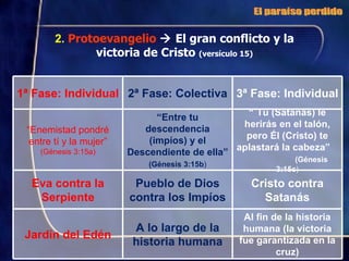 2.   Protoevangelio     El gran conflicto y la victoria de Cristo  (versículo 15) El paraíso perdido 1ª Fase: Individual 2ª Fase: Colectiva 3ª Fase: Individual “ Enemistad pondré entre tí y la mujer”  (Génesis 3:15a) “ Entre tu descendencia (impíos) y el Descendiente de ella” (Génesis 3:15b ) “ ´Tú (Satanás) le herirás en el talón, pero Él (Cristo) te aplastará la cabeza”  (Génesis 3:15c ) Eva contra la Serpiente Pueblo de Dios contra los Impíos Cristo contra Satanás Jardín del Edén A lo largo de la historia humana Al fin de la historia humana (la victoria fue garantizada en la cruz) 