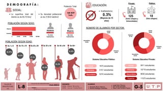 Alvarado Moron Monica
Romina Reategui Canecillas
0 25.000 50.000 75.000 100.000
Mujeres
Hombres
22.2%
21.5%
11.0%
17.1%
15.2%
12.9%
Secundario
43.8%
Primaria
42.4%
Inicial
13.8%
Superior
31.1%
Primaria
28.8%
Secundario
24.3%
Inicial
15.9%
168 839
hab.
TALLER DE
ARQUITECTURA
VIII Á n a l i s i s u r b a n o
L-8 T E M A :
DOCENTE:
A R Q . O m a r W i n c h o
A R Q . J a v i e r C a b a l l e r o
ALUMNOS
Leydi Soto Tiburcio
Iris Torres Gonzales
Deysi Liset Cordova Payano G-5
D E M O G R A F Í A :
SOCIAL:
La superficie total del
distrito es de 65.75 Km2
Su densidad poblacional
es de 2139.6 hab/km2
Población Total:
De 1 a 9 De 10 a 19 De 20 a 29 De 30 a 44 De 45 a 64 De 65+
POBLACIÓN SEGÚN EDAD:
POBLACIÓN SEGÚN SEXO:
Hombres Mujeres
79 404
habitantes
89 435
habitantes
EDUCACIÓN:
Analfabetismo:
Privado: Público:
0.3%
(Mayores de 15
años)
125
(Entre colegios y
Universidades)
18
(Solo colegios)
NÚMERO DE ALUMNOS POR SECTOR:
Sistema Educativo Público: Sistema Educativo Privado:
Inicial
Primaria
Secundaria
Inicial
Primaria
Secundaria
Superior
1675 estudiantes
5151 estudiantes
5310 estudiantes
5911 estudiantes
10719 estudiantes
9035 estudiantes
11570 estudiantes
FACULTAD DE ARQUITECTURA
Ciclo 2023-2
 