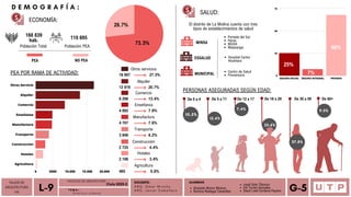 Alvarado Moron Monica
Romina Reategui Canecillas
0 5000 10.000 15.000 20.000
Otros Servicio
Alquiler
Comercio
Enseñanza
Manufactura
Transporte
Construccion
Hoteles
Agricultura
Otros servicios
16 907 27.3%
Alquiler
12 819 20.7%
Comercio
8 298 13.4%
Enseñanza
4 892 7.9%
Manufactura
4 707 7.6%
Transporte
3 840 6.2%
Construcción
2 725 4.4%
Hoteles
2 106 3.4%
Agricultura
495 0.8%
SEGURO SOCIAL SEGURO INTEGRAL PRIVADO
75
50
25
0
22.6%
37.8%
9.3%
12.4%
10.5%
TALLER DE
ARQUITECTURA
VIII Á n a l i s i s u r b a n o
L-9 T E M A :
DOCENTE:
A R Q . O m a r W i n c h o
A R Q . J a v i e r C a b a l l e r o
ALUMNOS
Leydi Soto Tiburcio
Iris Torres Gonzales
Deysi Liset Cordova Payano G-5
D E M O G R A F Í A :
ECONOMÍA:
PEA
Población Total Población PEA
168 839
hab.
110 695
NO PEA
73.3%
26.7%
PEA POR RAMA DE ACTIVIDAD:
SALUD:
De 0 a 4 De 5 a 11 De 12 a 17 De 18 a 29 De 30 a 59 De 60+
PERSONAS ASEGURADAS SEGÚN EDAD:
El distrito de La Molina cuenta con tres
tipos de establecimientos de salud
25%
7%
68%
MINSA
ESSALUD
MUNICIPAL
Portada del Sol
Haras
MUSA
Matazango
Hospital Carlos
Alcantara
Centro de Salud
Preventorio
7.4%
FACULTAD DE ARQUITECTURA
Ciclo 2023-2
 