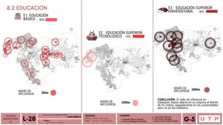Alvarado Moron Monica
Romina Reategui Canecillas
E1 EDUCACIÓN
BÁSICA 60%
E2 EDUCACIÓN SUPERIOR
TECNÓLOGICO 10%
2000m
RADIO DE
INFLUENCIA
500m
TALLER DE
ARQUITECTURA
VIII Á n a l i s i s u r b a n o
L-28 T E M A :
DOCENTE:
A R Q . O m a r W i n c h o
A R Q . J a v i e r C a b a l l e r o
ALUMNOS
Leydi Soto Tiburcio
Iris Torres Gonzales
Deysi Liset Cordova Payano G-5
E3 EDUCACIÓN SUPERIOR
UNIVERSITARIA 30%
5000m
RADIO DE
INFLUENCIA
RADIO DE
INFLUENCIA
CONCLUSIÓN: El radio de influencia en
eduacaion basica abarca en su mayoria al distrito
de ña molina, seguidamente en las universidades
pero no en los institutos.
FACULTAD DE ARQUITECTURA
Ciclo 2023-2
8.2 EDUCACIÓN
 