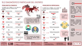 Alvarado Moron Monica
Romina Reategui Canecillas
1
2
3
4
6
5
Comercio Zonal
Sector
1
Sector
2
Sector
3
Sector
4
Sector
5
Sector
6
Sector
1
Sector
2
Sector
3
Sector
4
Sector
5
Sector
6
60%
Edificios Empresariales
El distrito de La Molina, no en todos los
sectores cuenta con comercio zonal.
TALLER DE
ARQUITECTURA
VIII Á n a l i s i s u r b a n o
L-35 T E M A :
DOCENTE:
A R Q . O m a r W i n c h o
A R Q . J a v i e r C a b a l l e r o
ALUMNOS
Leydi Soto Tiburcio
Iris Torres Gonzales
Deysi Liset Cordova Payano G-5
PROBLEMÁTICA COMERCIO
Solución: Implementar
proyectos de edicios
comerciales, en zonas
que cuentan con el
equipameinto necesario
para emglobar las
edificaciones .
FACULTAD DE ARQUITECTURA
Ciclo 2023-2
10.2 DIAGNÓSTICO PARTICULAR DEL DISTRITO
PROBLEMÁTICA EMPRESARIAL
40%
Comercio Vecinal
60%
70%
Comercio Zonal Comercio Vecinal
30%
0%
Comercio Zonal Comercio Vecinal
100%
0%
Comercio Zonal Comercio Vecinal
0%
20%
Comercio Zonal Comercio Vecinal
80%
80%
Comercio Zonal Comercio Vecinal
20%
Edificios Empresariales
70%
El distrito de La Molina, no en todos los
sectores cuenta un edificio Empresarial.
Edificios
Edificios
20%
Edificios Empresariales
0%
0%
Edificios Empresariales
10%
01
02
Solución: Implementar
proyectos empresariales
que tambien cuenten con
su equipameinto para
lograr una mejor
demanda.
03
Solución: Mejora la
calidad de vida
económica, empleando
trabajos.
En el sector 3 no cuenta con
comerio zonal. mientras que
en el sector 4 no cuenta con
ningun comercio zonal ni
vecinal
LEYENDA
LEYENDA
En su mayoria, son comercio
formal, por estrictas reglas
del distritos.
En el sector 4
no cuenta con
edificis
empresariales
.
En el sector 5
no cuenta con
edificis
empresariales
.
 