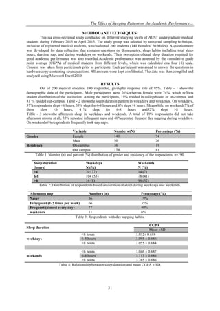 The Effect of Sleeping Pattern on the Academic Performance…
31
METHODANDTECHNIQUES:
This isa cross-sectional study conducted on different studying levels of AUST undergraduate medical
students during February 2015 to April 2015. The study group was selected by universal sampling technique,
inclusive of registered medical students, whichselected 200 students (140 Females, 50 Males). A questionnaire
was developed for data collection that contains questions on demography, sleep habits including total sleep
hours, daytime nap, and during weekdays or weekends. Their perception ofideal sleep duration required for
good academic performance was also recorded.Academic performance was assessed by the cumulative grade
point average (CGPA) of medical students from different levels, which was calculated ona four (4) scale.
Consent was taken from participants prior to participate. Each participant was asked to answer the questions in
hardware copy containing sevenquestions. All answers were kept confidential. The data was then compiled and
analyzed using Microsoft Excel 2010.
RESULTS
Out of 200 medical students, 190 responded, givingthe response rate of 95%. Table - 1 showsthe
demographic data of the participants. Male participants were 26%,whereas female were 74%, which reflects
student distribution of the institution. Among the participants, 19% resided in collegehostel or on-campus, and
81 % resided out-campus. Table - 2 showsthe sleep duration pattern in weekdays and weekends. On weekdays,
37% respondents slept <6 hours, 55% slept for 6-8 hours and 8% slept >8 hours. Meanwhile, on weekends7% of
them slept <6 hours, 41% slept for 6-8 hours and52% slept >8 hours.
Table - 3 showsthe afternoon sleep in weekdays and weekends. A total of 19% respondents did not take
afternoon snooze at all, 35% reported infrequent naps and 40%reported frequent day napping during weekdays.
On weekends6% respondents frequently took day naps.
Variable Numbers (N) Percentage (%)
Gender Female 140 74
Male 50 26
Residency On-campus 36 19
Out campus 154 81
Table 1: Number (n) and percent (%) distribution of gender and residency of the respondents, n=190.
Sleep duration
(hours)
Weekdays
N (%)
Weekends
N (%)
<6 70 (37) 14 (7)
6-8 104 (55) 78 (41)
>8 16 (8) 98 (52)
Table 2: Distribution of respondents based on duration of sleep during weekdays and weekends.
Afternoon nap Numbers (n) Percentage (%)
Never 36 19%
Infrequent (1-2 times per week) 66 35%
Frequent (almost every day) 77 40%
weekends 11 6%
Table 3: Respondents with day napping habits.
Sleep duration
CGPA
Mean ±SD
weekdays
<6 hours 3.032± 0.688
6-8 hours 3.095 ± 0.686
>8 hours 3.055 ± 0.684
weekends
<6 hours 3.046 ± 0.687
6-8 hours 3.153 ± 0.686
>8 hours 3.265 ± 0.686
Table 4: Relationship between sleep duration and mean CGPA ± SD.
 