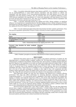 The Effect of Sleeping Pattern on the Academic Performance…
32
Table - 4 revealsthe relationship between sleep duration andCGPA. It is evidentthat in weekdays there
was no significantdifference in mean CGPA between respondents with sleep duration of <6hours and
respondents with sleep duration of 6-8 hours,norbetweenrespondents with sleep duration of 6-8 hours and
respondents with sleep duration of>8hours. Also, for weekends, there was no significant difference in mean
CGPA between respondents with sleep duration of <6 hours and respondents with sleep duration of 6-8 hours
(p=0.195) and more than 8 hours(p=0.53). Also, there was no significant difference between respondents with
sleep duration of 6-8 hours and more than 8 hours (p=0.175).
Table - 5 showsthe relationship between day napping and CGPA. During weekdays, no significant
difference was found between respondentswhonever had day napping and those whohad infrequent (p=0.983),
and frequent (p=0.682)day napping.Also there was no significant difference between respondentswith infrequent
day napping and thosewith frequent day napping (p=0.632).
Table - 6 reveals students’perception about ideal sleep duration for better academic performance. Sixty
three percent respondents reported that 6-8 hours of sleep is necessary for better academic performance.
Day napping
CGPA
Mean ± SD
Never 3.065 ± 0.689
Infrequent(1-2 times per week) 3.068 ± 0.685
Frequent(almost every day) 3.045 ± 0.686
weekends 2.998 ± 0.694
Table 5: Relationship between day napping and CGPA ± SD
Necessary sleep duration for better academic
performance
Response
N (%)
<6 27 (14%)
6-8 119 (63%)
>8 44 (23%)
Total 190 (100%)
Table 6: Students’ perception on necessary sleep duration for better academic performance.
DISCUSSION
Optimized sleep pattern improves the neuro-cognitive and academic performance of students [4]. But
sleep deprivation is a common finding in students’ academic life. The sleep-wake cycle of medical students is
characterized by insufficient sleep duration, delayed sleep onset, and occurrence of napping episodes during the
day [8,9]. Majority of the respondents in our study were female and resided outside the campus (Table 1), where
37% of them had sleepduration of <6 hours and only 16% students had sleep >8 hours during the weekdays
(Table 2). In general, most of the respondents slept between 6-8 hours; however, there was an increment of
respondents who slept >8 hours from 4% on weekdays to 52% on weekends (Table 2). This is most probably
due to the lack of time spent onsleeping in weekdays as they might be busy with assignments and other
academic related requirements. Hence, the students tend to sleep more in weekends to compensate their lack of
sleep. The college life style and hostel environment also influence in the sleep pattern on the students.
Sleep deprivation actually can cause day time sleepiness and reduced level of attention affecting
performance. Poor sleep also affects performance by increasing depression, decreasing motivation and
compromising health [11, 12]. Forty percent and 6% respondents in this study are found to have frequent day
napping in weekdays and weekends respectively (Table 3). The present study indicatesthat respondents who
slept<6 hours during weekend have significantly lower CGPA compared to thosewho slept 6-8 hours and >8
hours (Table 4).No significant difference was observed between sleep duration of <6 hours and 6-8 hours
(p=0.033) and between <6 hours and >8 hours in weekends regarding academic performance in terms of mean
CGPA (Table 4). It was also not significant during weekdays. This finding is similar to different studies that
show no firm relationship between sleep duration and academic performance [11].
However,Curcio[4] reported that a poor sleep in quality, quantity, sleep loss and sleep deprivation
showsto have a negative correlationwith academic performance. A similar finding reported by Wolfson and
Carskadon[13]stated that students with higher grades had more total sleep and reduced weekend delays of sleep
than students with lower grades. Moreover, Carskadon, Fallone and Wolfson [14-16] reported that a poor sleep
habit with an increased sleep fragmentation, late bedtimes and early awakenings, usually tend to associate witha
decreased academic performance and a reduced neurobehavioral functioning.
 