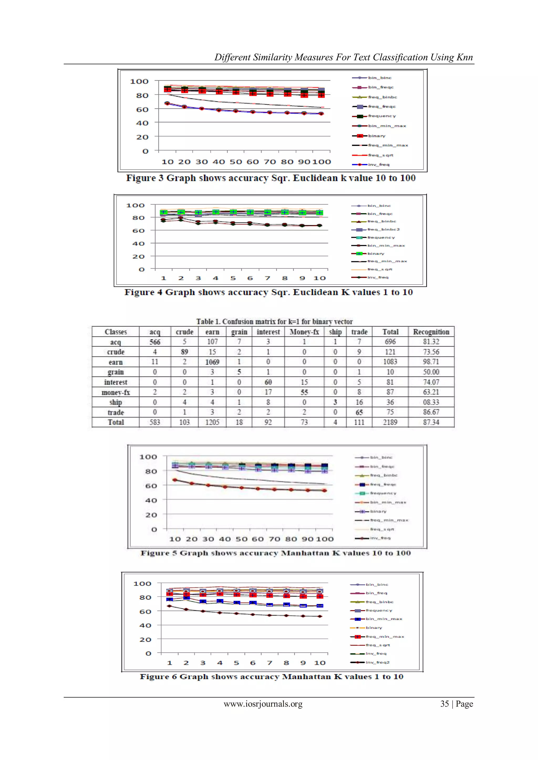Different Similarity Measures For Text Classification Using Knn
www.iosrjournals.org 35 | Page
 
