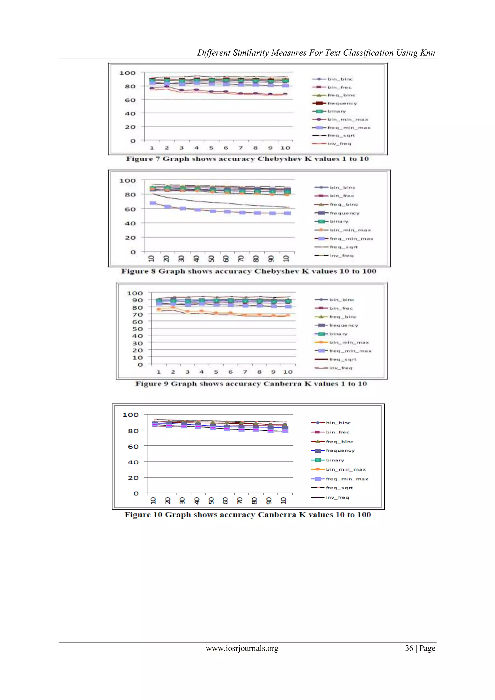 Different Similarity Measures For Text Classification Using Knn
www.iosrjournals.org 36 | Page
 