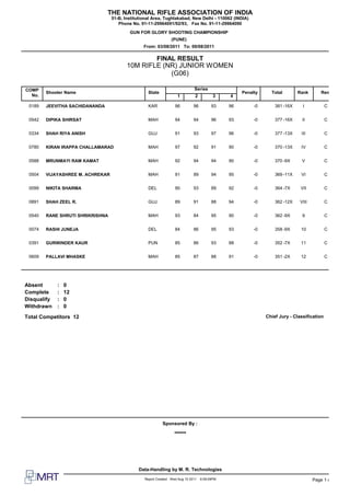 THE NATIONAL RIFLE ASSOCIATION OF INDIA
                                  51-B, Institutional Area, Tughlakabad, New Delhi - 110062 (INDIA)
                                     Phone No. 91-11-29964091/92/93, Fax No. 91-11-29964090
                                          GUN FOR GLORY SHOOTING CHAMPIONSHIP
                                                                (PUNE)
                                                 From: 03/08/2011 To: 09/08/2011

                                                 FINAL RESULT
                                         10M RIFLE (NR) JUNIOR WOMEN
                                                     (G06)

COMP                                                                         Series
        Shooter Name                               State                                           Penalty     Total        Rank        Rem
  No.                                                               1         2          3    4

 0189   JEEVITHA SACHIDANANDA                      KAR            96         96         93    96        -0       381 -16X     I            C


 0542   DIPIKA SHIRSAT                             MAH            94         94         96    93        -0       377 -16X     II           C


 0334   SHAH RIYA ANISH                            GUJ            91         93         97    96        -0       377 -13X    III           C


 0780   KIRAN IRAPPA CHALLAMARAD                   MAH            97         92         91    90        -0       370 -13X    IV            C


 0588   MRUNMAYI RAM KAMAT                         MAH            92         94         94    90        -0       370 -9X      V            C


 0504   VIJAYASHREE M. ACHREKAR                    MAH            91         89         94    95        -0       369 -11X    VI            C


 0099   NIKITA SHARMA                              DEL            90         93         89    92        -0       364 -7X     VII           C


 0891   SHAH ZEEL R.                               GUJ            89         91         88    94        -0       362 -12X    VIII          C


 0540   RANE SHRUTI SHRIKRISHNA                    MAH            93         84         95    90        -0       362 -9X      9            C


 0074   RASHI JUNEJA                               DEL            84         86         95    93        -0       358 -9X     10            C


 0391   GURWINDER KAUR                             PUN            85         86         93    88        -0       352 -7X     11            C


 0609   PALLAVI MHASKE                             MAH            85         87         88    91        -0       351 -2X     12            C




Absent       :   0
Complete     :   12
Disqualify   :   0
Withdrawn    :   0

Total Competitors 12                                                                                         Chief Jury - Classification




                                                           Sponsored By :
                                                                  -----




                                              Data-Handling by M. R. Technologies
                                                 Report Created Wed Aug 10 2011   6:08:09PM                                         Page 1 of 1
 