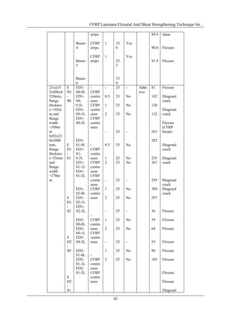 CFRP Laminate Flexural And Shear Strengthening Technique for...

                        strips                             89.9   shear

                Beam-   CFRP     1      35.   Yes
                4       strips          8                  90.0   Flexure

                        CFRP     1            Yes
                Beam-   strips          35.                91.9   Flexure
                5                       2


                Beam-                   35.
                6                       0
23/a)15    E    ED1-    -        -      25    -     Adhe   81     Flexure
2x406x4    D1   S0-0L   CFRP                        sive
520mm,     -    ED1-    contin   0.5    25    No           102    Diagonal
flange     S0   S0-     uous                                      crack
thicknes        0.5L    CFRP     1      25    No           120
s=102m          ED1-    contin                                    Diagonal
m and           S0-1L   uous     2      25    No           122    crack
flange          ED1-    CFRP
width           S0-2L   contin                                    Flexure
=508m                   uous                                      (CFRP
m                                -      25    -            263    break)
b)92x22
0x3000          ED1-                                       282
mm,        E    S1-0L   -        0.5    25    No                  Diagonal
flange     D1   ED1-    CFRP                                      crack
thicknes   -    S1-     contin
s=55mm     S1   0.5L    uous     1      25    No           255    Diagonal
and             ED1-    CFRP     2      25    No           267    crack
flange          S1-1L   contin
width           ED1-    uous
=270m           S1-2L   CFRP
m                       contin   -      25    -            295    Diagonal
                        uous                                      crack
                ED1-    CFRP     1      25    No           309    Diagonal
                S2-0L   contin                                    crack
           E    ED1-    uous     2      25    No           297
           D1   S2-1L
           -    ED1-
           S2   S2-2L            -      25    -            36     Flexure
                        -
                ED2-    CFRP     1      25    No           59     Flexure
                S0-0L   contin
                ED2-    uous     2      25    No           68     Flexure
                S0-1L   CFRP
           E    ED2-    contin
           D2   S0-2L   uous     -      25    -            93     Flexure
           -
           S0   ED2-             1      25    No           96     Flexure
                S1-0L   -
                ED2-    CFRP     2      25    No           105    Flexure
                S1-1L   contin
                ED2-    uous
                S1-2L   CFRP                                      Flexure
           E            contin
           D2           uous                                      Flexure
           -
           S1                                                     Diagonal

                                       43
 