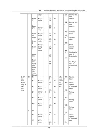 CFRP Laminate Flexural And Shear Strengthening Technique for...

                         strips                              200.   Shear at the
                                                             7      inner
               Beam      CFRP      1     27.   No                   support.
               3         strips          58
                                                             194.   Shear at the
                         -         -           -             5      inner
               Beam                      27.                        support.
               2/2       CFRP      1     58    No
                         strips
                                                             142    Flexural
               Contr     CFRP      1     27.   No                   mode
               ol        strips          58                  163.
               Beam                                          32     Flexural
                         CFRP      1     27.   No                   mode
               Beam      strips          58
               2                                             177.
                         CFRP      2           No            6      Shear
               Beam      (strips         27.                        tension
               3         and             58                         failure
                         sheet)                              188.
                                                             23     failed by the
               Beam                      27.                        onset of
               3/2                       58                         delaminatio
                                                             199    n
               Beam
               3/Sika                    27.                        failed by the
               Wrap                      58                         onset of
               (the                                                 delaminatio
               beam                                                 n
               with
               Sika
               Wrap
               fabric)
26/150     H   H1        -         -     24.   -    adhe     138.   flexural
mm                                       0          sive/    0      failure
wide · 2       H2        CFRP      2           No   concr
50 mm                    Sheet           43.        ete      152.   tensile
deep · 8                                 5          interf   3      rupture
500            H3        CFRP      6           No   ace             of the CFRP
mm                       sheet                                      sheets
long                                     33.                 172.
               H4        CFRP      10    0     No            9      Peeling
                         sheet                                      failure

               H5        CFRP      6     33.   No            162.
                         sheet           2                   6      Peeling
                                                                    failure
               H6        CFRP      2           No
                         sheet           46.                 162.
                                         0                   6      Peeling
                                               -                    failure
           S   S1        -         -
                                         44.                 172.
               S2        CFRP      2     0     No            9      tensile
                         sheet                                      rupture
                                                                    of the CFRP
               S3        CFRP                                       sheet
                         sheet     6     26.   No            83.6
                                         0

                                        45
 