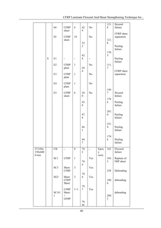 CFRP Laminate Flexural And Shear Strengthening Technique for...

                                                        121.   flexural
              S4     CFRP    6      42.   No            8      failure
                     sheet          9
                                                               CFRP sheet
              S5     CFRP    10           No                   separation
                     sheet                              121.
                                    33.                 8
                                    3                          Peeling
                                                               failure
                                                        170.
                                    42.                 5
          E   E1     -       -      8     -                    Peeling
                                                               failure
              E2     CFRP    1            No            111.
                     plate          24.                 7
                                    4                          CFRP sheet
              E3     CFRP    1            No                   separation
                     plate

              E4     CFRP    1            No
                     plate
                                                        149.
              E5     CFRP    6      24.   No            7      flexural
                     sheet          0                          failure
                                                        178.
                                    43.                 6      Peeling
                                    8                          failure

                                                        207.
                                    47.                 0      Peeling
                                    8                          failure

                                                        231.
                                    46.                 4      Peeling
                                    1                          failure

                                                        174.
                                    44.                 6      Peeling
                                    7                          failure

27/250x       CB     -       0      74.   -     Epox    162    Flexural
150x600                             2           y              failure
0 mm                                            resin
              SC1    CFRP    1            Yes           183.   Rupture of
                                    74.                 3      FRP sheet
                                    6
              SC3    Sheet   3            Yes
                     CFRP                               238    Debonding
                                    74.
              SG3    Sheet   3      4     Yes
                     CFRP                               180.   debonding
                     Sheet                              6
                                    79.
                     CFRP    1+1    7     Yes
              SC1G   Sheet                                     debonding
              1      +                                  209.
                     GFRP                               3
                                    79.
                                    46

                                   46
 