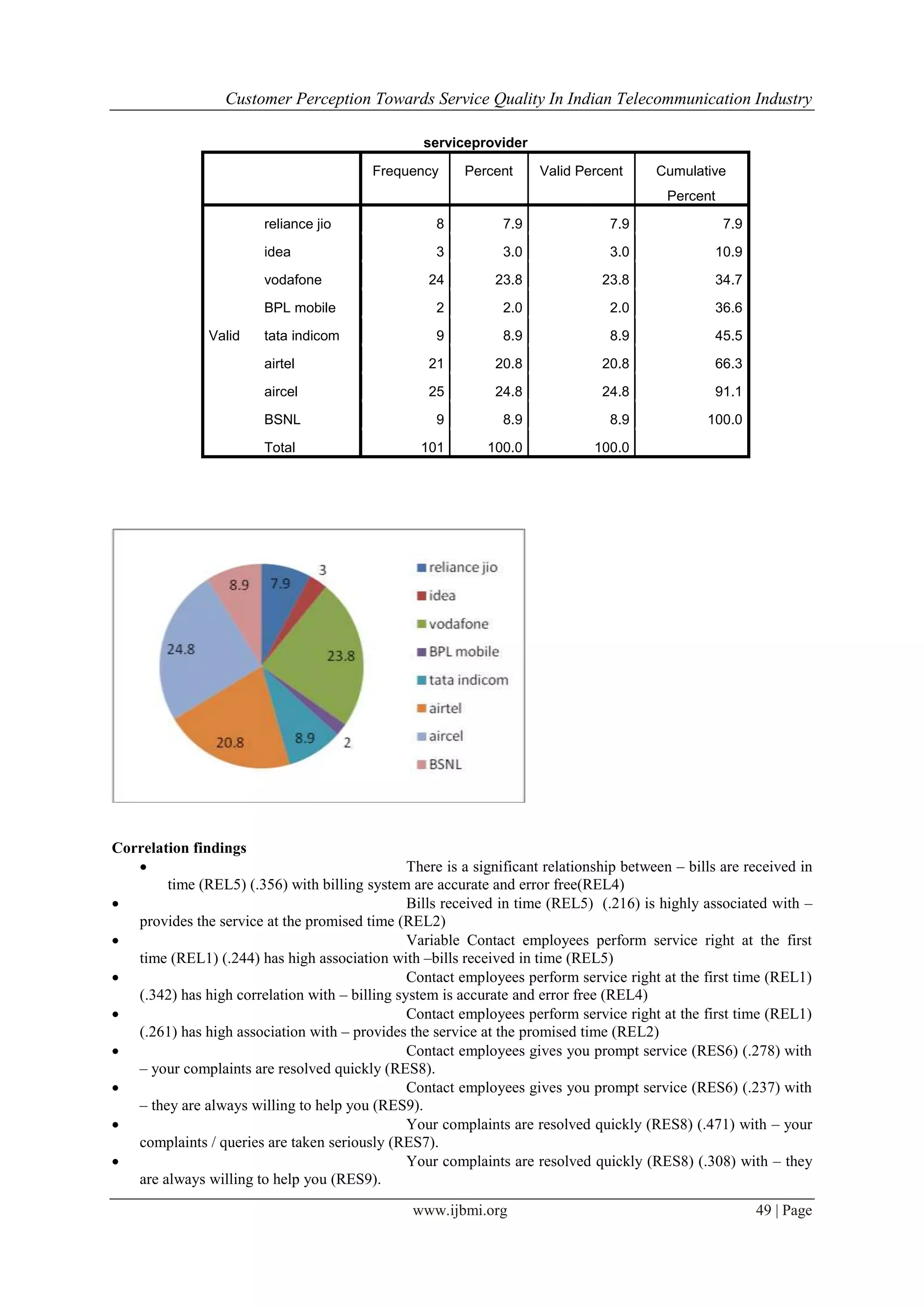 Customer Perception Towards Service Quality In Indian Telecommunication Industry
www.ijbmi.org 49 | Page
serviceprovider
Frequency Percent Valid Percent Cumulative
Percent
Valid
reliance jio 8 7.9 7.9 7.9
idea 3 3.0 3.0 10.9
vodafone 24 23.8 23.8 34.7
BPL mobile 2 2.0 2.0 36.6
tata indicom 9 8.9 8.9 45.5
airtel 21 20.8 20.8 66.3
aircel 25 24.8 24.8 91.1
BSNL 9 8.9 8.9 100.0
Total 101 100.0 100.0
Correlation findings
 There is a significant relationship between – bills are received in
time (REL5) (.356) with billing system are accurate and error free(REL4)
 Bills received in time (REL5) (.216) is highly associated with –
provides the service at the promised time (REL2)
 Variable Contact employees perform service right at the first
time (REL1) (.244) has high association with –bills received in time (REL5)
 Contact employees perform service right at the first time (REL1)
(.342) has high correlation with – billing system is accurate and error free (REL4)
 Contact employees perform service right at the first time (REL1)
(.261) has high association with – provides the service at the promised time (REL2)
 Contact employees gives you prompt service (RES6) (.278) with
– your complaints are resolved quickly (RES8).
 Contact employees gives you prompt service (RES6) (.237) with
– they are always willing to help you (RES9).
 Your complaints are resolved quickly (RES8) (.471) with – your
complaints / queries are taken seriously (RES7).
 Your complaints are resolved quickly (RES8) (.308) with – they
are always willing to help you (RES9).
 