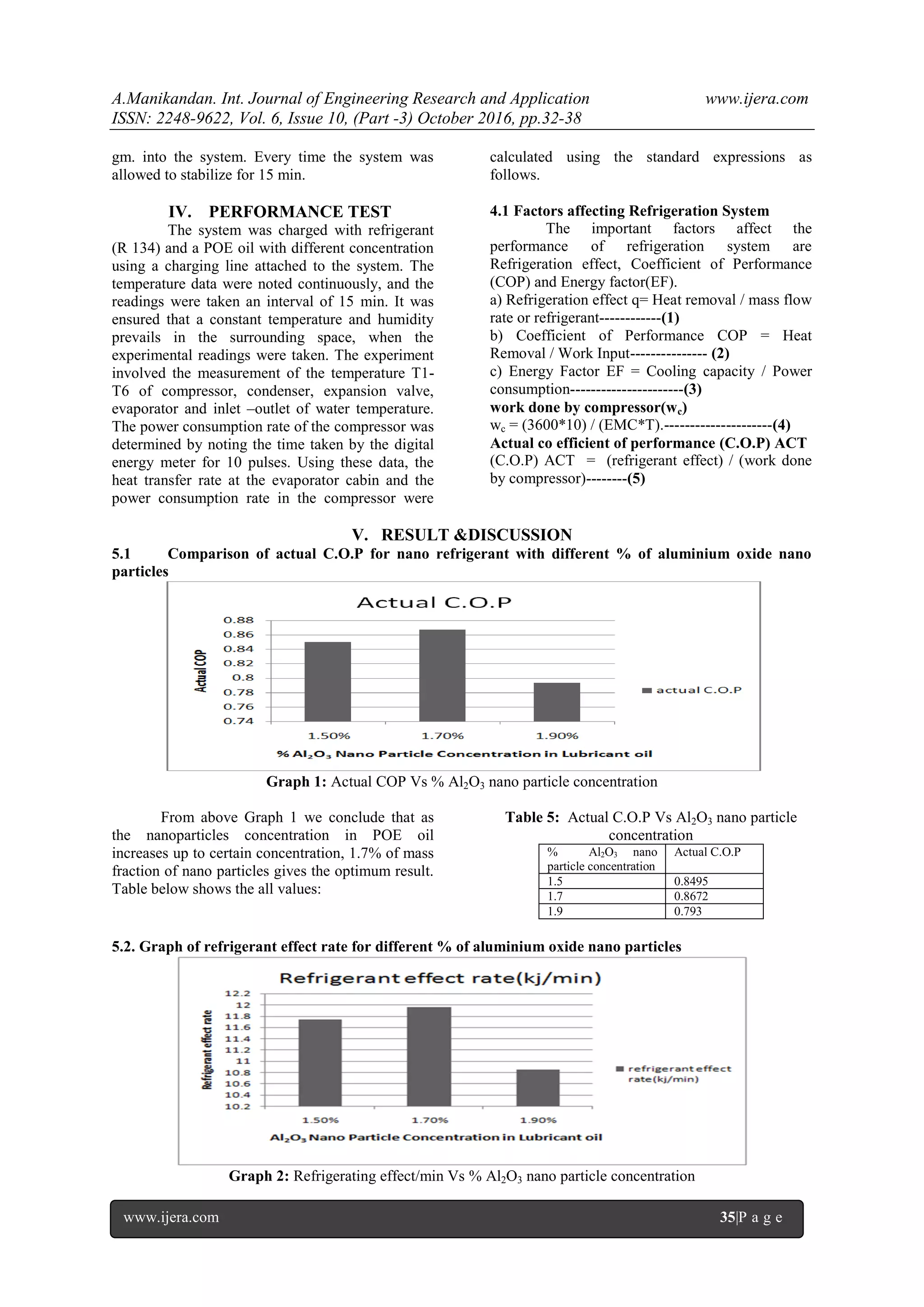 A.Manikandan. Int. Journal of Engineering Research and Application www.ijera.com
ISSN: 2248-9622, Vol. 6, Issue 10, (Part -3) October 2016, pp.32-38
www.ijera.com 35|P a g e
gm. into the system. Every time the system was
allowed to stabilize for 15 min.
IV. PERFORMANCE TEST
The system was charged with refrigerant
(R 134) and a POE oil with different concentration
using a charging line attached to the system. The
temperature data were noted continuously, and the
readings were taken an interval of 15 min. It was
ensured that a constant temperature and humidity
prevails in the surrounding space, when the
experimental readings were taken. The experiment
involved the measurement of the temperature T1-
T6 of compressor, condenser, expansion valve,
evaporator and inlet –outlet of water temperature.
The power consumption rate of the compressor was
determined by noting the time taken by the digital
energy meter for 10 pulses. Using these data, the
heat transfer rate at the evaporator cabin and the
power consumption rate in the compressor were
calculated using the standard expressions as
follows.
4.1 Factors affecting Refrigeration System
The important factors affect the
performance of refrigeration system are
Refrigeration effect, Coefficient of Performance
(COP) and Energy factor(EF).
a) Refrigeration effect q= Heat removal / mass flow
rate or refrigerant------------(1)
b) Coefficient of Performance COP = Heat
Removal / Work Input--------------- (2)
c) Energy Factor EF = Cooling capacity / Power
consumption----------------------(3)
work done by compressor(wc)
wc = (3600*10) / (EMC*T).---------------------(4)
Actual co efficient of performance (C.O.P) ACT
(C.O.P) ACT = (refrigerant effect) / (work done
by compressor)--------(5)
V. RESULT &DISCUSSION
5.1 Comparison of actual C.O.P for nano refrigerant with different % of aluminium oxide nano
particles
Graph 1: Actual COP Vs % Al2O3 nano particle concentration
From above Graph 1 we conclude that as
the nanoparticles concentration in POE oil
increases up to certain concentration, 1.7% of mass
fraction of nano particles gives the optimum result.
Table below shows the all values:
Table 5: Actual C.O.P Vs Al2O3 nano particle
concentration
% Al2O3 nano
particle concentration
Actual C.O.P
1.5 0.8495
1.7 0.8672
1.9 0.793
5.2. Graph of refrigerant effect rate for different % of aluminium oxide nano particles
Graph 2: Refrigerating effect/min Vs % Al2O3 nano particle concentration
 